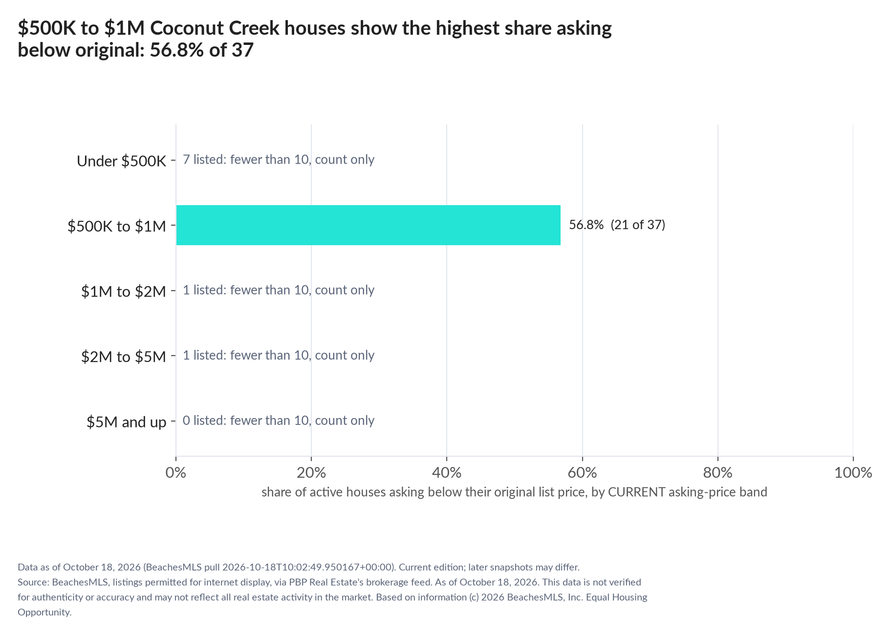 Horizontal bar chart of the share asking below original by current asking-price band, houses: Under $500K 7 listed, count only; $500K to $1M 56.8% (21 of 37); $1M to $2M 1 listed, count only; $2M to $5M 1 listed, count only; $5M and up 0 listed, count only.