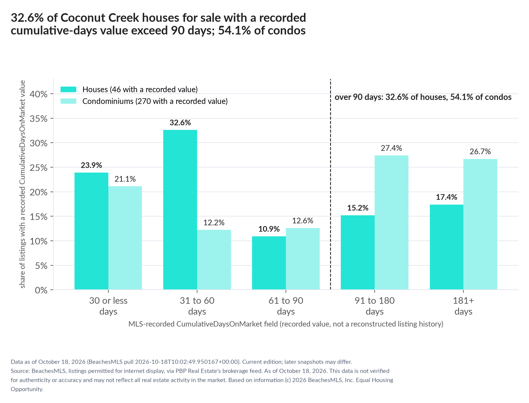 Column chart of recorded cumulative days on market. Houses: 0-30 days 23.9%, 31-60 days 32.6%, 61-90 days 10.9%, 91-180 days 15.2%, 181+ days 17.4%. Condominiums: 0-30 days 21.1%, 31-60 days 12.2%, 61-90 days 12.6%, 91-180 days 27.4%, 181+ days 26.7%.