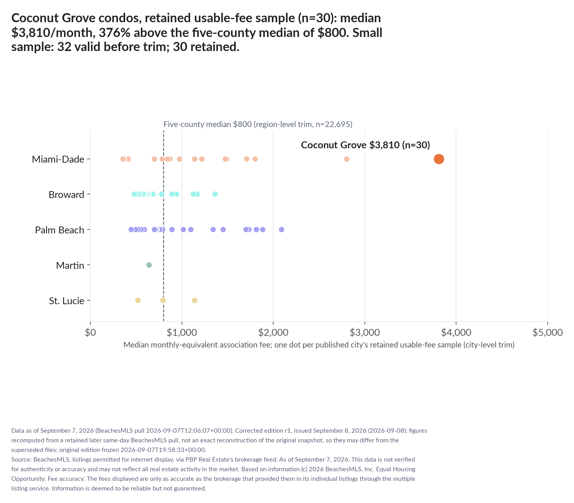 Dot strip chart in five county lanes. Coconut Grove retained-sample median $3,810 a month (n=30); five-county median $800 (n=22,695, region-level trim). Small sample: 32 valid before trimming; 30 retained. A few listings can materially change these figures.