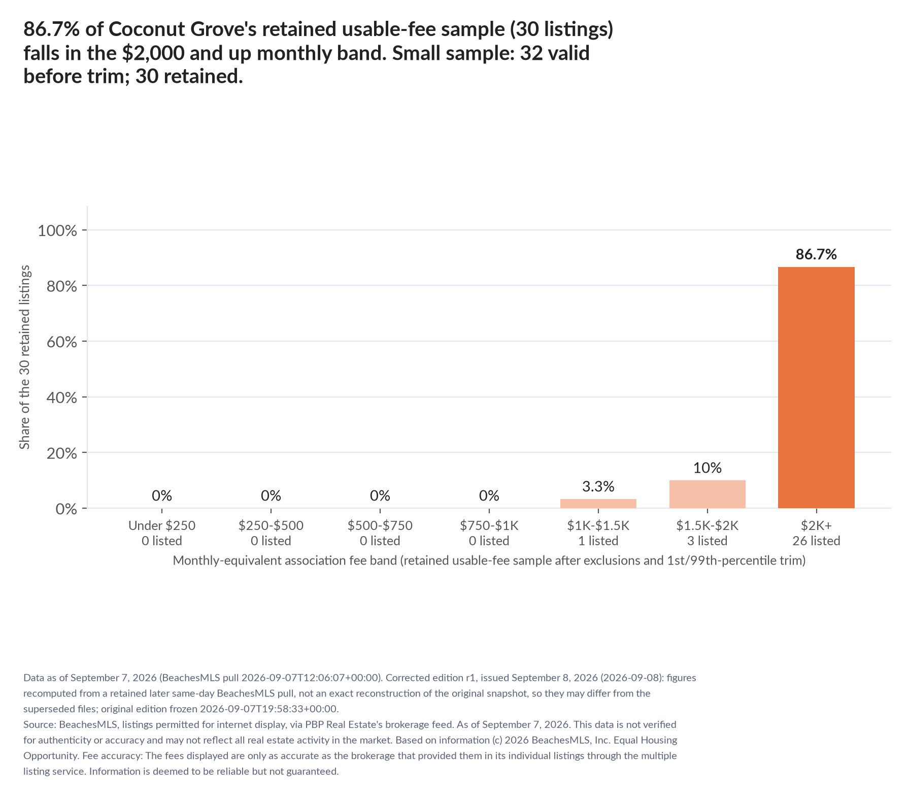 Column chart of the retained usable-fee sample by fee band: Under $250 0% (0 listings); $250 to $500 0% (0 listings); $500 to $750 0% (0 listings); $750 to $1,000 0% (0 listings); $1,000 to $1,500 3.3% (1 listings); $1,500 to $2,000 10% (3 listings); $2,000 and up 86.7% (26 listings). Small sample: 32 valid before trimming; 30 retained. A few listings can materially change these figures.