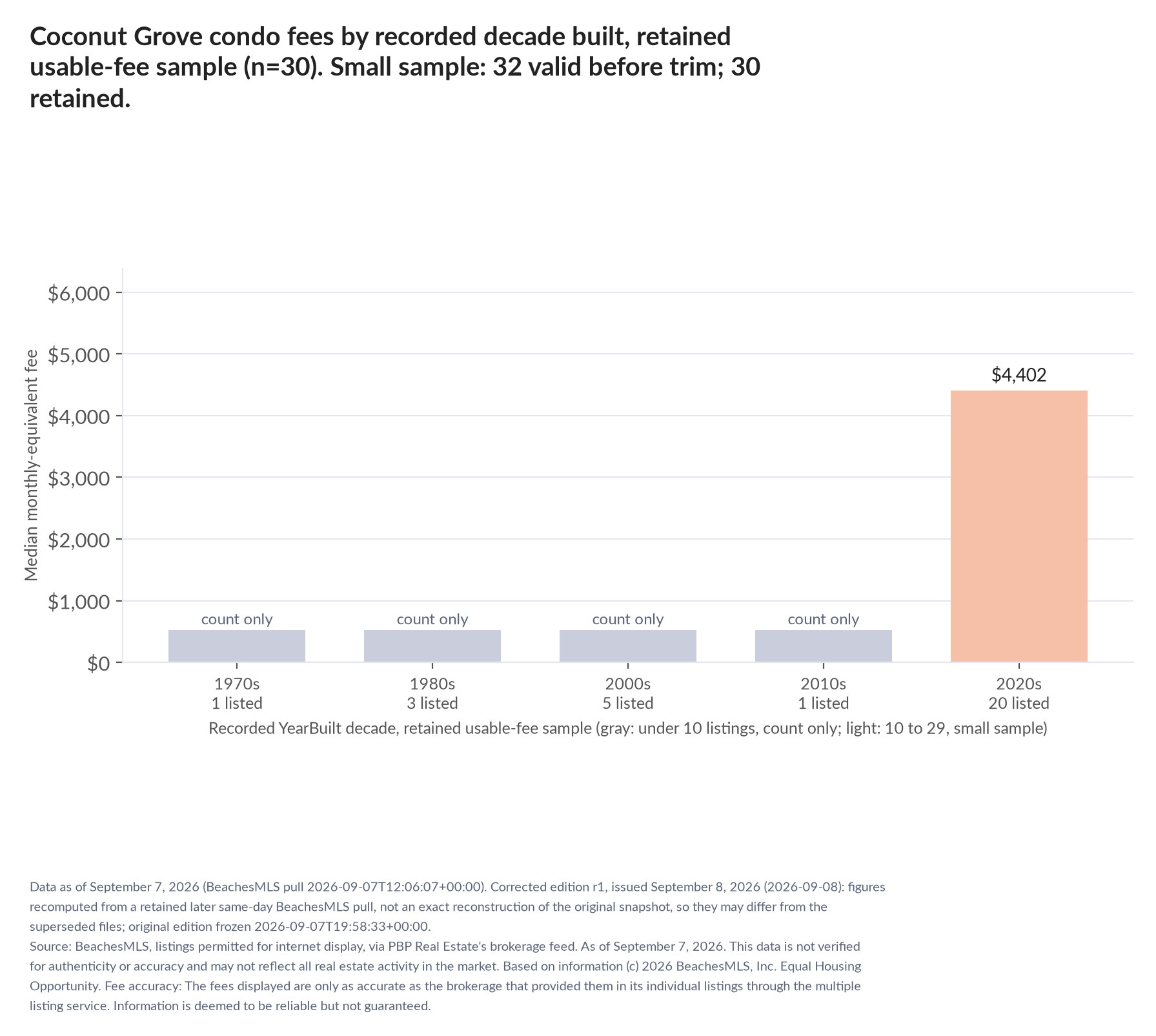 Column chart of median fee by recorded decade built: 1970s count only (1 listings); 1980s count only (3 listings); 2000s count only (5 listings); 2010s count only (1 listings); 2020s $4,402 (20 listings). Small sample: 32 valid before trimming; 30 retained. A few listings can materially change these figures.