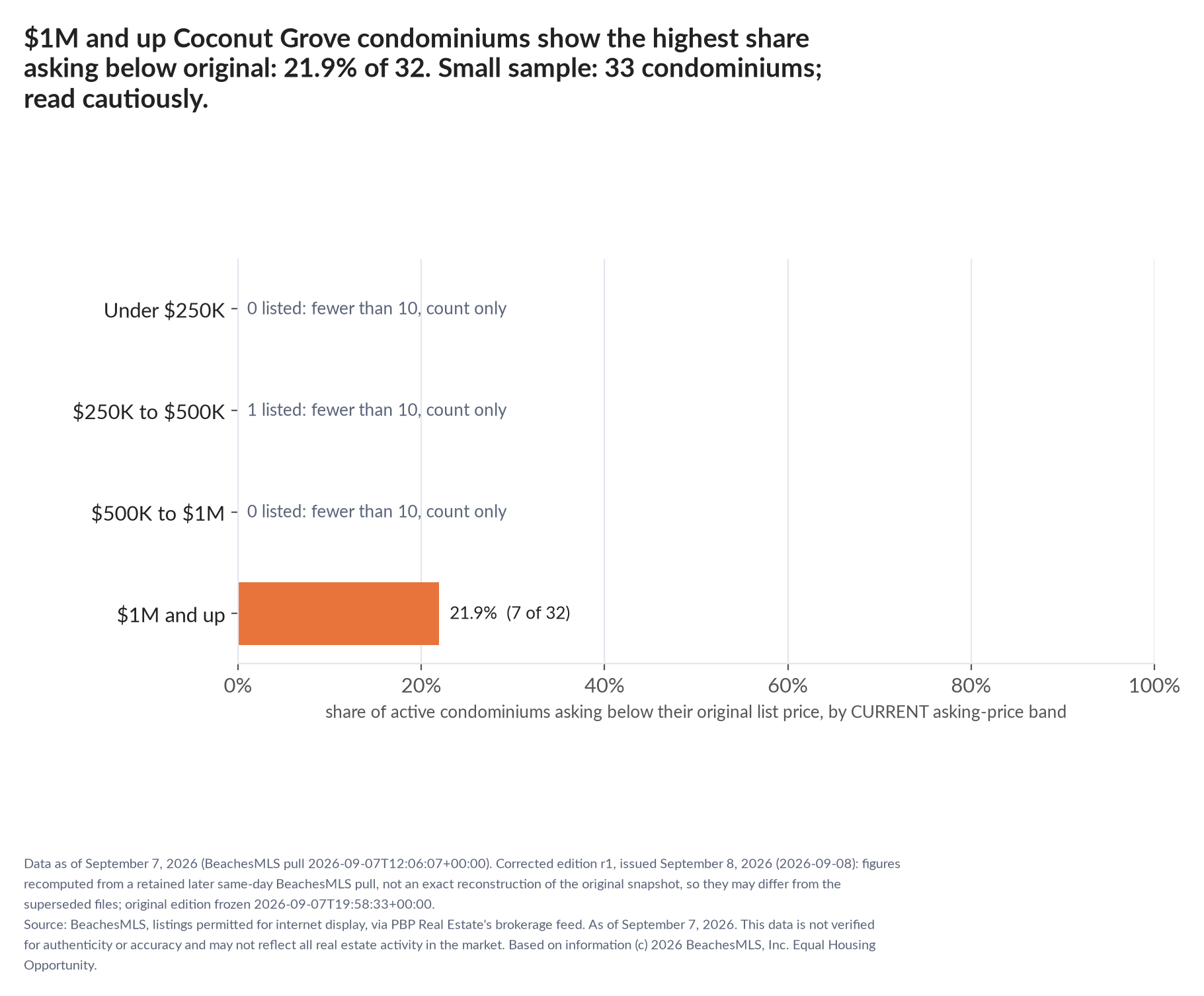 Horizontal bar chart of the share asking below original by current asking-price band, condominiums: Under $250K 0 listed, count only; $250K to $500K 1 listed, count only; $500K to $1M 0 listed, count only; $1M and up 21.9% (7 of 32). Small sample: 33 condominiums; read cautiously.