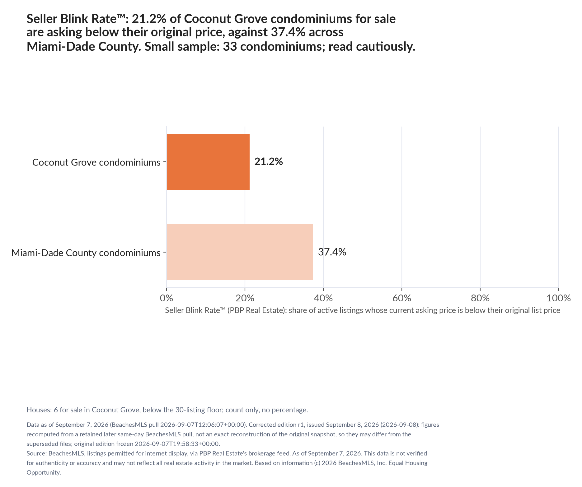 Horizontal bar chart. Coconut Grove condominiums 21.2%, Miami-Dade County condominiums 37.4%. Houses: 6 for sale, count only. Share of active listings asking below their original list price, September 7, 2026. Small sample: 33 condominiums; read cautiously.