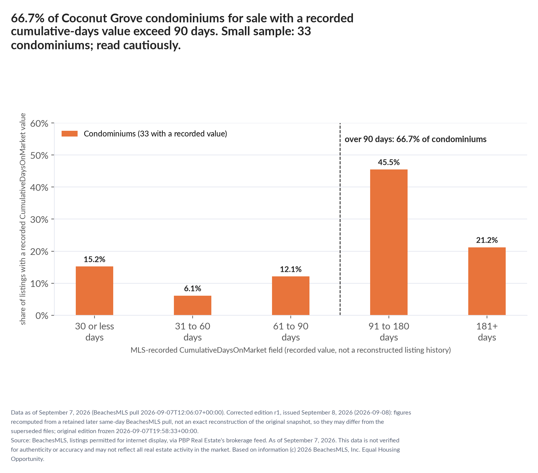 Column chart of recorded cumulative days on market. Condominiums: 0-30 days 15.2%, 31-60 days 6.1%, 61-90 days 12.1%, 91-180 days 45.5%, 181+ days 21.2%. Small sample: 33 condominiums; read cautiously.
