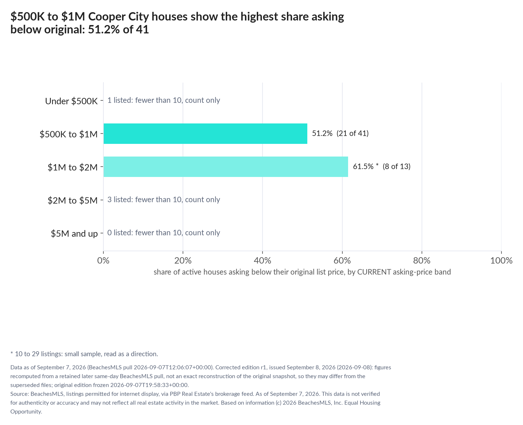 Horizontal bar chart of the share asking below original by current asking-price band, houses: Under $500K 1 listed, count only; $500K to $1M 51.2% (21 of 41); $1M to $2M 61.5% (8 of 13); $2M to $5M 3 listed, count only; $5M and up 0 listed, count only.