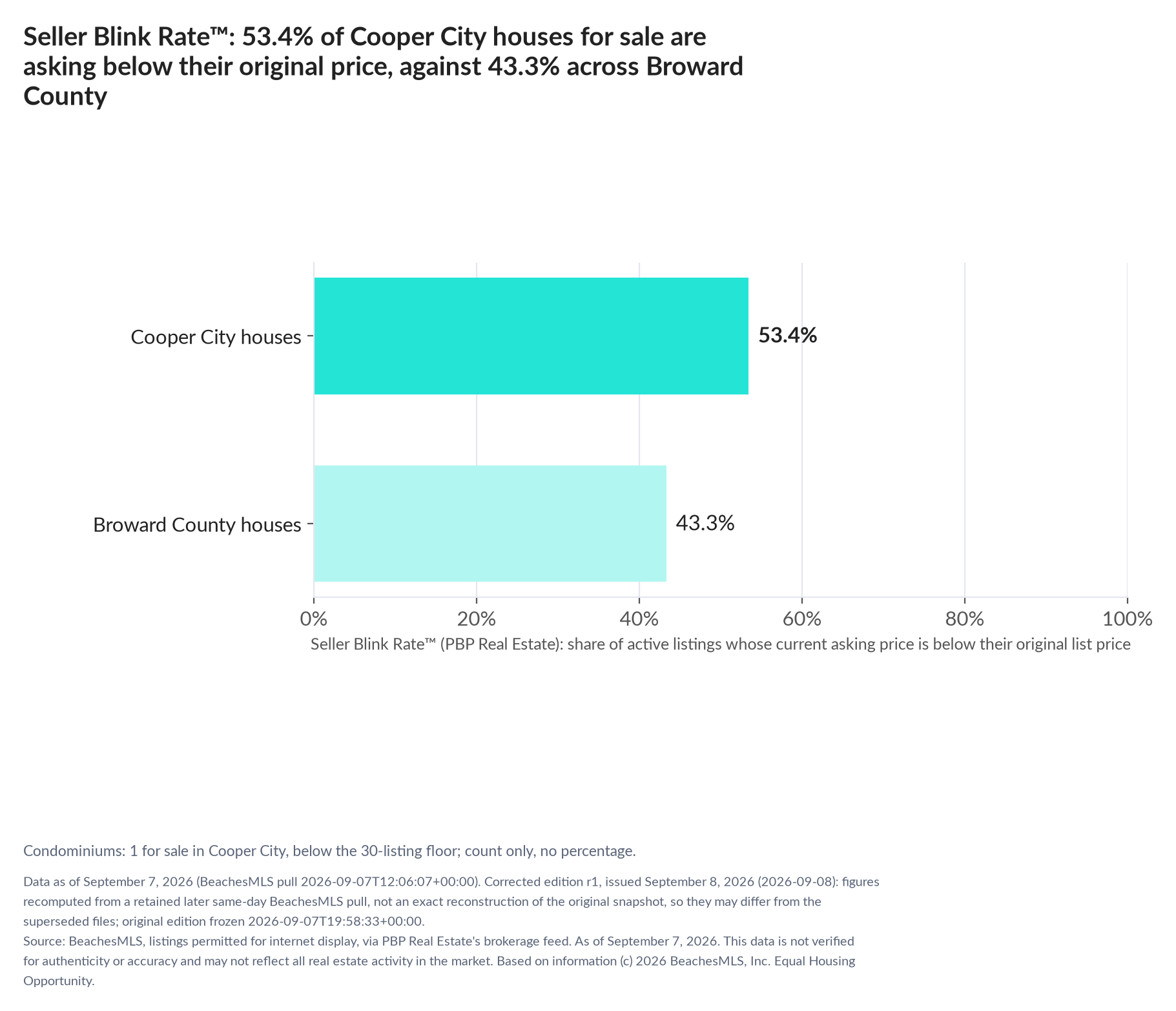 Horizontal bar chart. Cooper City houses 53.4%, Broward County houses 43.3%. Condominiums: 1 for sale, count only. Share of active listings asking below their original list price, September 7, 2026.