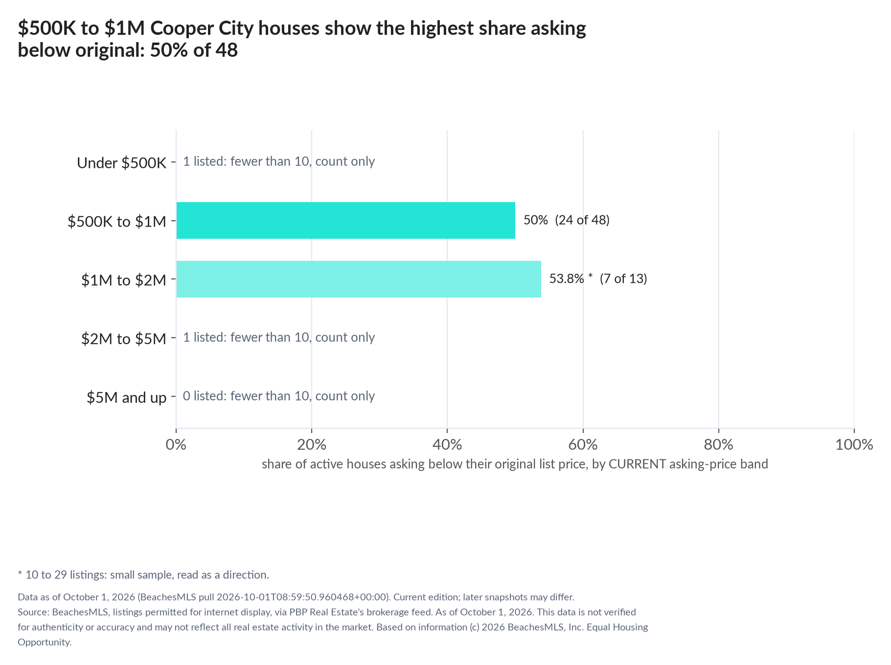 Horizontal bar chart of the share asking below original by current asking-price band, houses: Under $500K 1 listed, count only; $500K to $1M 50% (24 of 48); $1M to $2M 53.8% (7 of 13); $2M to $5M 1 listed, count only; $5M and up 0 listed, count only.