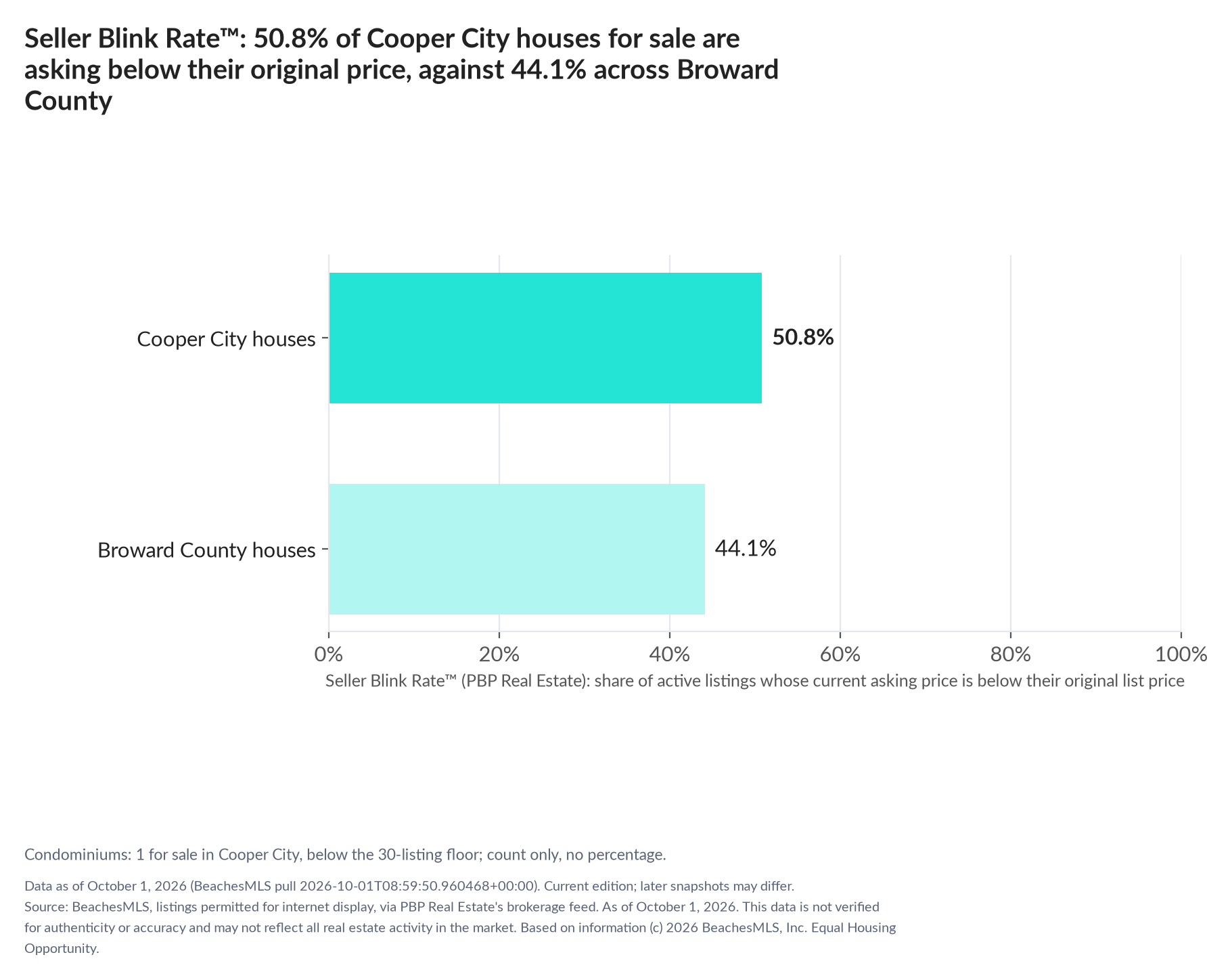 Horizontal bar chart. Cooper City houses 50.8%, Broward County houses 44.1%. Condominiums: 1 for sale, count only. Share of active listings asking below their original list price, October 1, 2026.