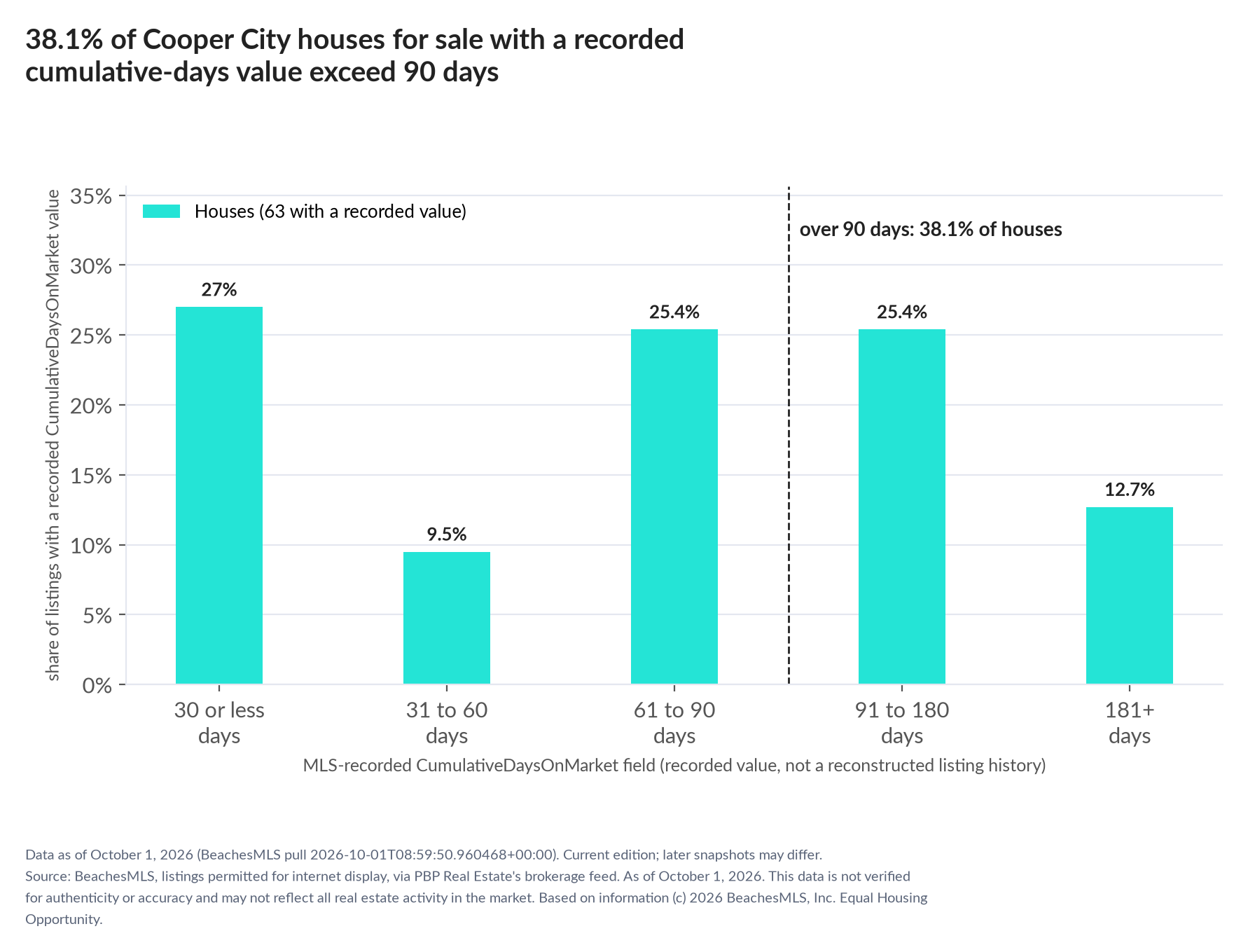 Column chart of recorded cumulative days on market. Houses: 0-30 days 27%, 31-60 days 9.5%, 61-90 days 25.4%, 91-180 days 25.4%, 181+ days 12.7%.