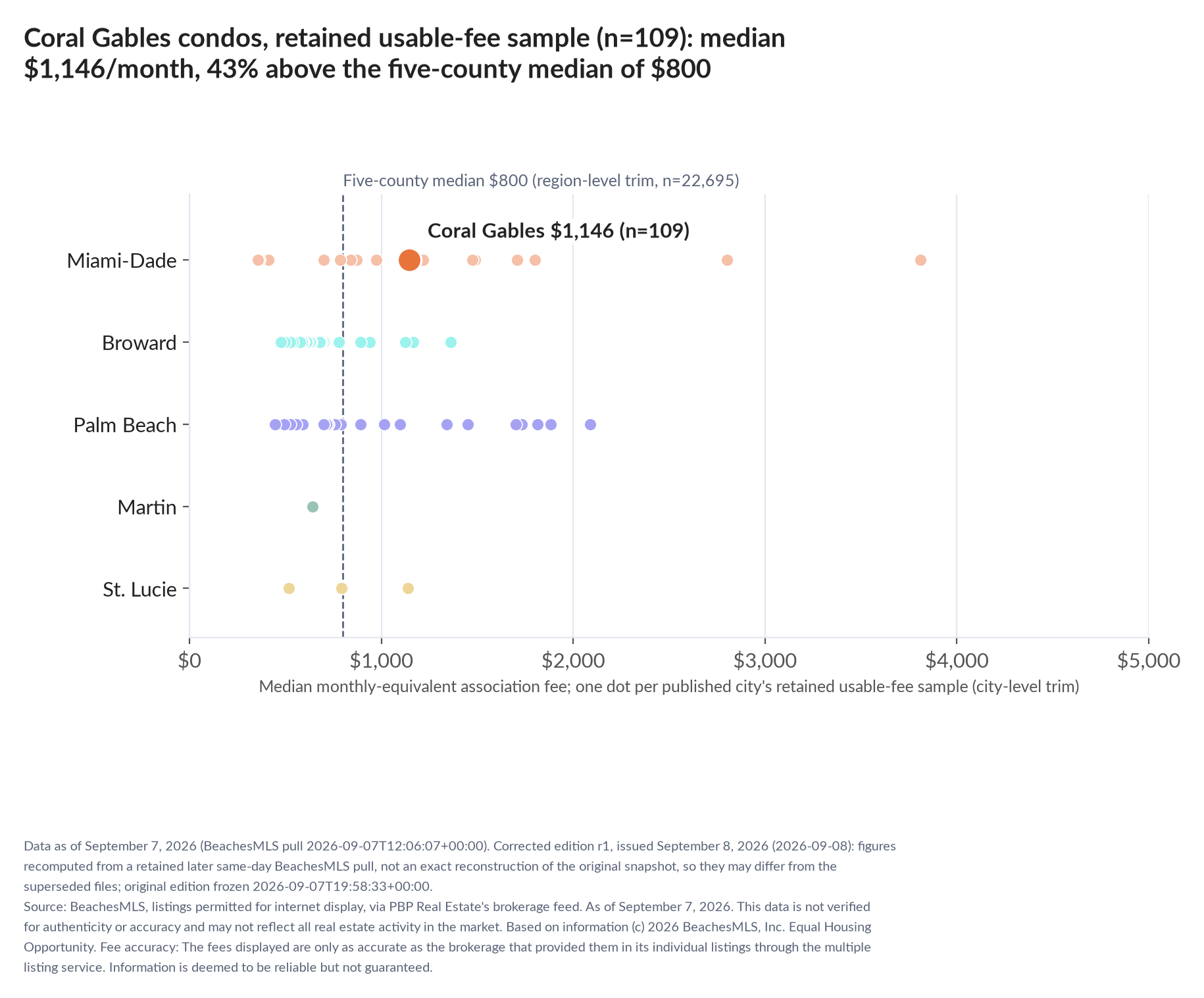 Dot strip chart in five county lanes. Coral Gables retained-sample median $1,146 a month (n=109); five-county median $800 (n=22,695, region-level trim).