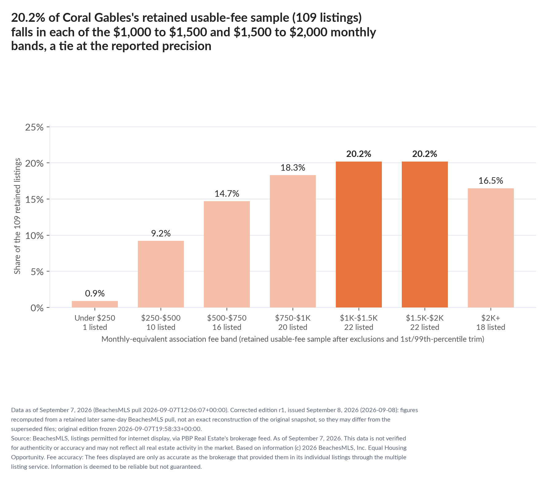 Column chart of the retained usable-fee sample by fee band: Under $250 0.9% (1 listings); $250 to $500 9.2% (10 listings); $500 to $750 14.7% (16 listings); $750 to $1,000 18.3% (20 listings); $1,000 to $1,500 20.2% (22 listings); $1,500 to $2,000 20.2% (22 listings); $2,000 and up 16.5% (18 listings).