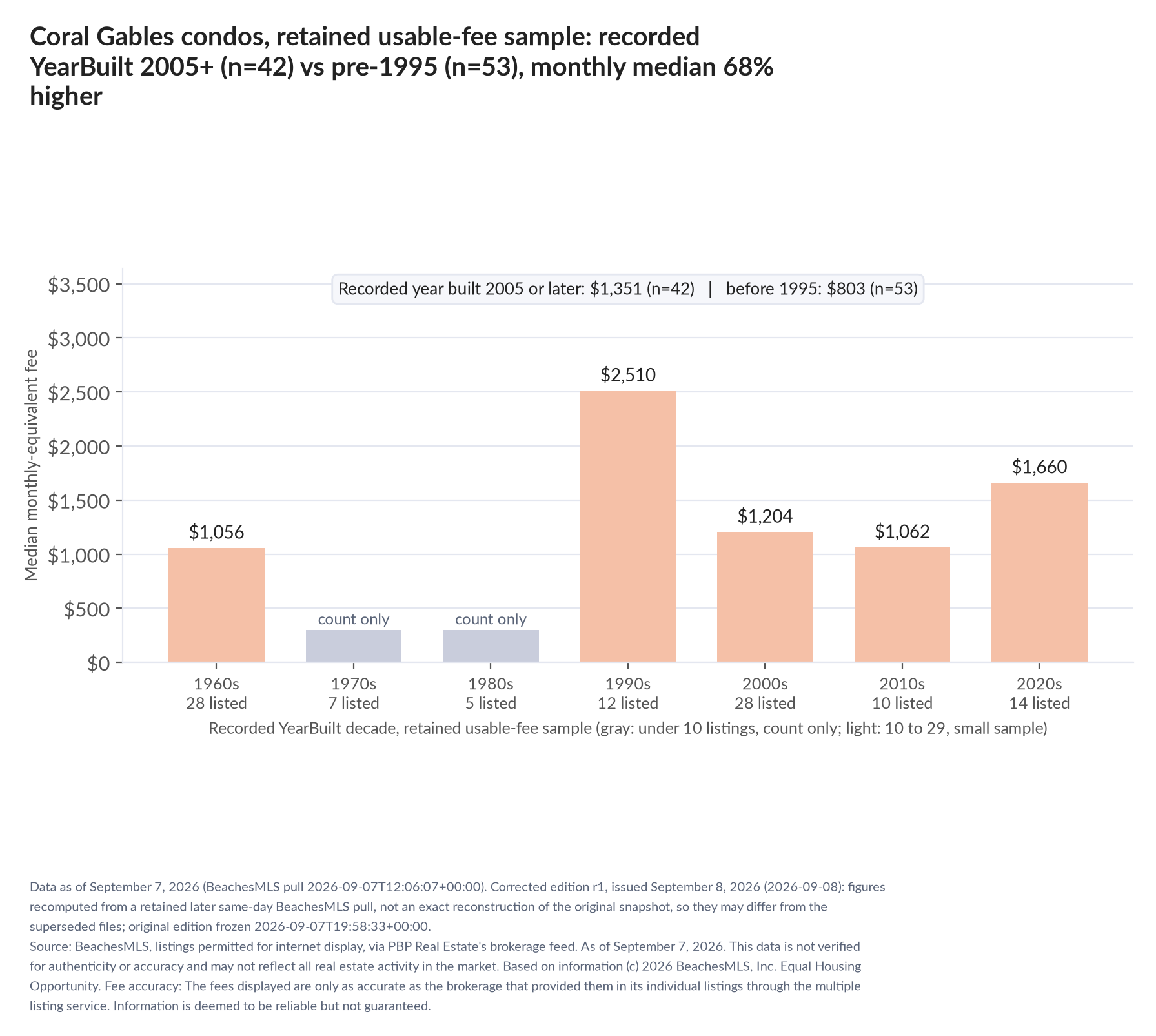 Column chart of median fee by recorded decade built: 1960s $1,056 (28 listings); 1970s count only (7 listings); 1980s count only (5 listings); 1990s $2,510 (12 listings); 2000s $1,204 (28 listings); 2010s $1,062 (10 listings); 2020s $1,660 (14 listings). Recorded year built 2005 or later $1,351 (42 listings); before 1995 $803 (53 listings).