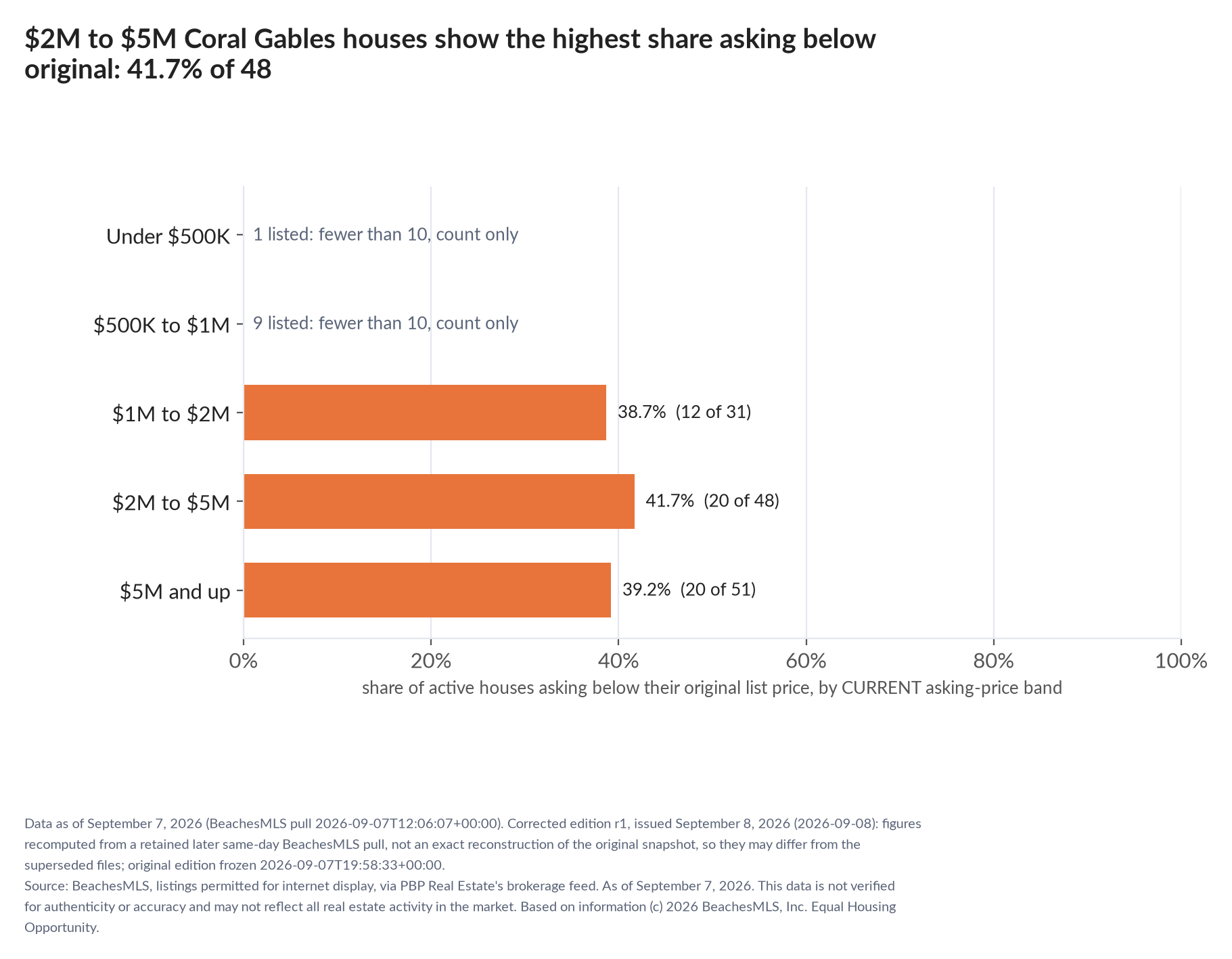 Horizontal bar chart of the share asking below original by current asking-price band, houses: Under $500K 1 listed, count only; $500K to $1M 9 listed, count only; $1M to $2M 38.7% (12 of 31); $2M to $5M 41.7% (20 of 48); $5M and up 39.2% (20 of 51).