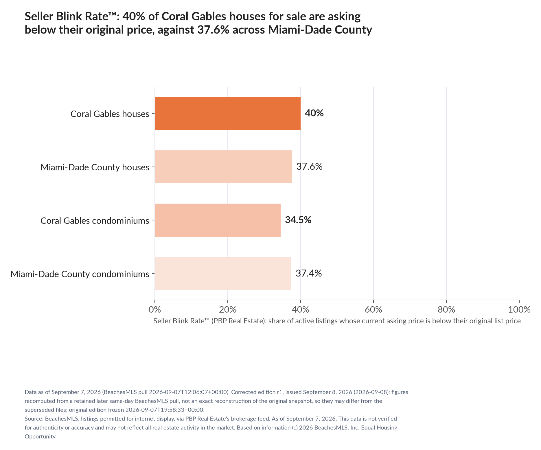 Horizontal bar chart. Coral Gables houses 40%, Miami-Dade County houses 37.6%; Coral Gables condominiums 34.5%, Miami-Dade County condominiums 37.4%. Share of active listings asking below their original list price, September 7, 2026.