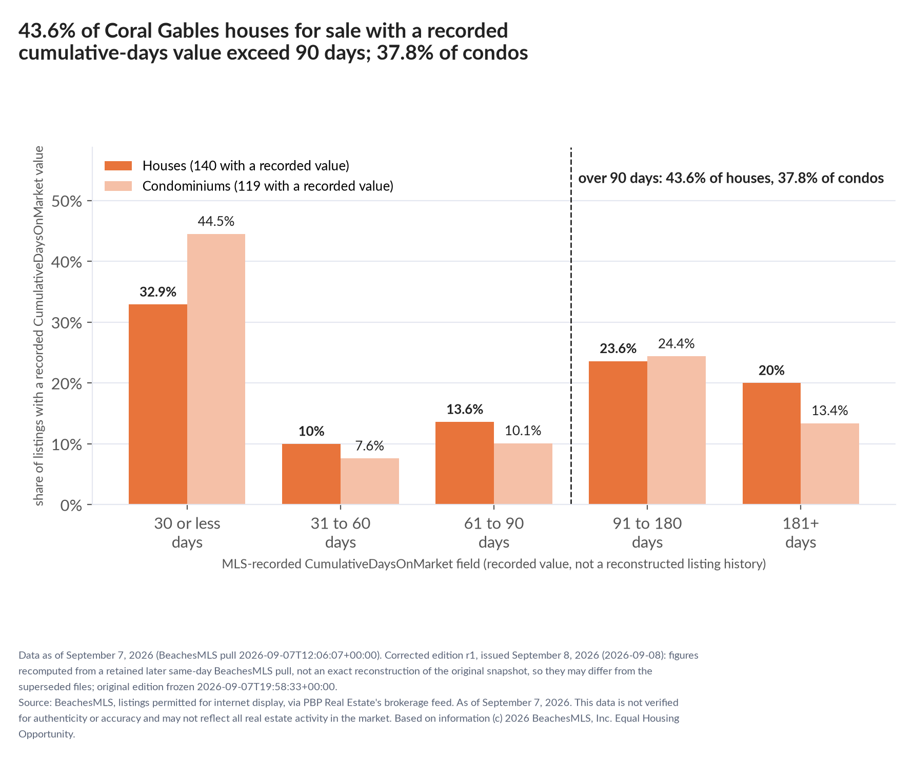 Column chart of recorded cumulative days on market. Houses: 0-30 days 32.9%, 31-60 days 10%, 61-90 days 13.6%, 91-180 days 23.6%, 181+ days 20%. Condominiums: 0-30 days 44.5%, 31-60 days 7.6%, 61-90 days 10.1%, 91-180 days 24.4%, 181+ days 13.4%.
