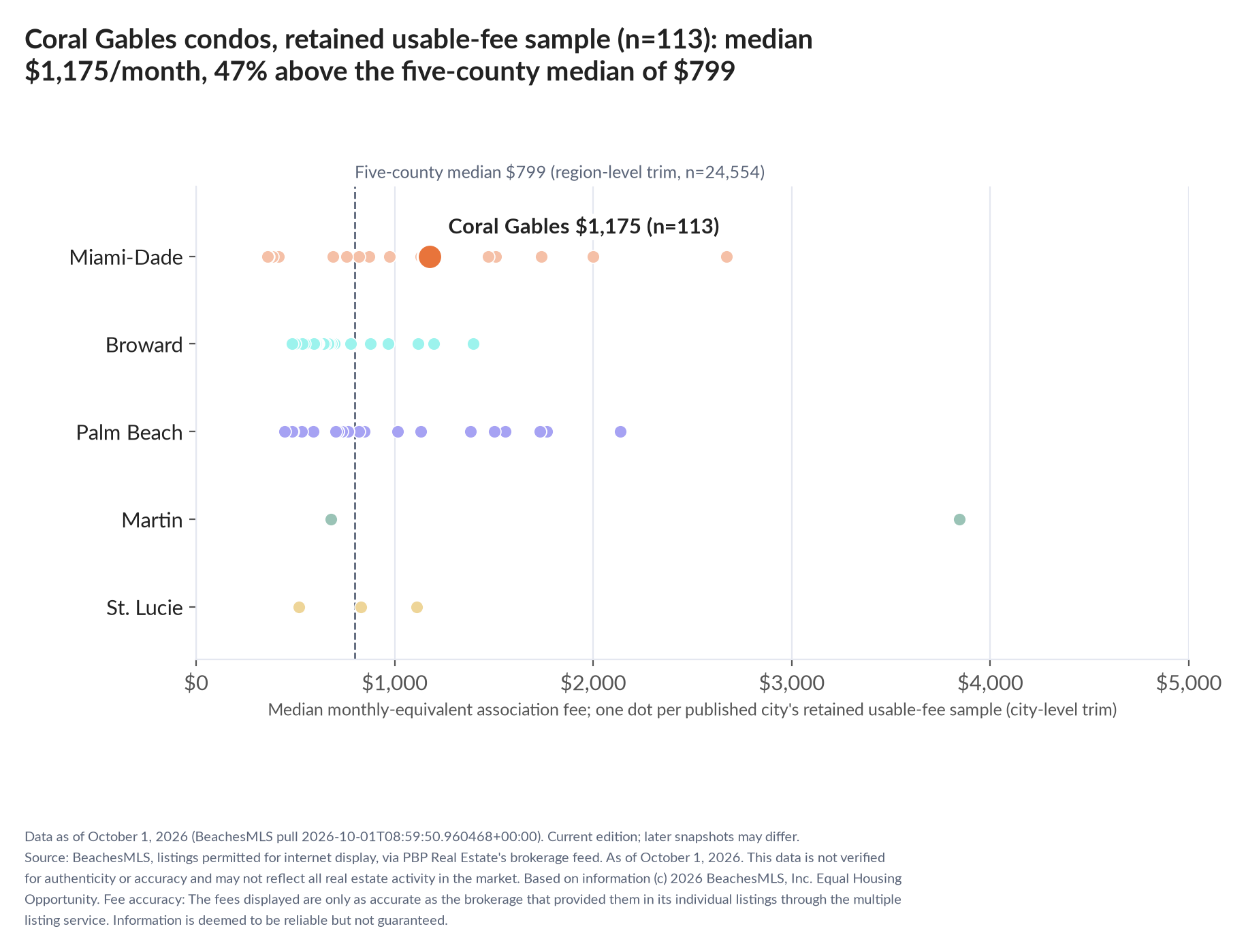 Dot strip chart in five county lanes. Coral Gables retained-sample median $1,175 a month (n=113); five-county median $799 (n=24,554, region-level trim).