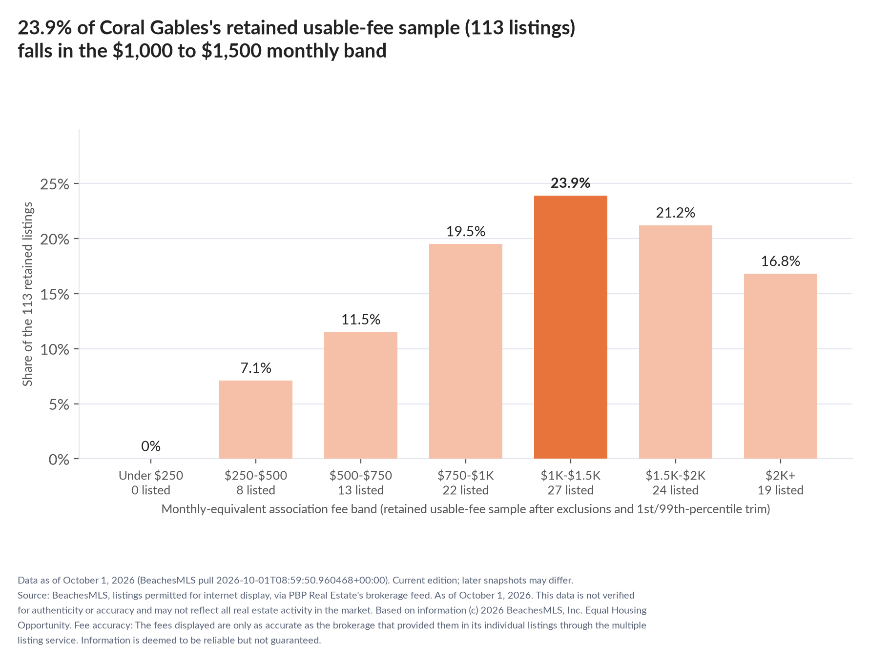 Column chart of the retained usable-fee sample by fee band: Under $250 0% (0 listings); $250 to $500 7.1% (8 listings); $500 to $750 11.5% (13 listings); $750 to $1,000 19.5% (22 listings); $1,000 to $1,500 23.9% (27 listings); $1,500 to $2,000 21.2% (24 listings); $2,000 and up 16.8% (19 listings).