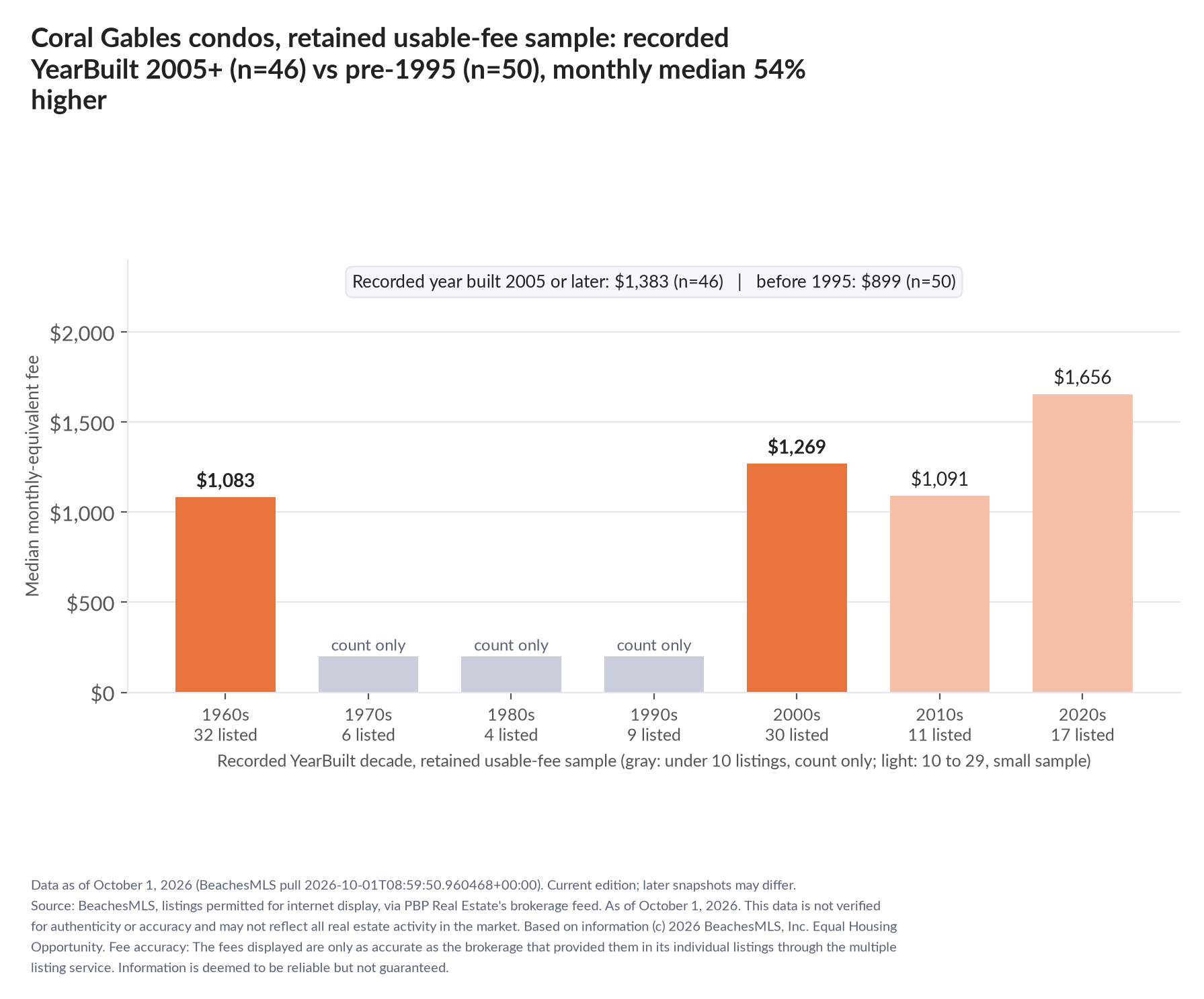 Column chart of median fee by recorded decade built: 1960s $1,083 (32 listings); 1970s count only (6 listings); 1980s count only (4 listings); 1990s count only (9 listings); 2000s $1,269 (30 listings); 2010s $1,091 (11 listings); 2020s $1,656 (17 listings). Recorded year built 2005 or later $1,383 (46 listings); before 1995 $899 (50 listings).