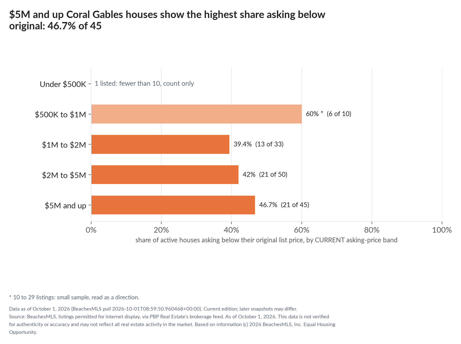Horizontal bar chart of the share asking below original by current asking-price band, houses: Under $500K 1 listed, count only; $500K to $1M 60% (6 of 10); $1M to $2M 39.4% (13 of 33); $2M to $5M 42% (21 of 50); $5M and up 46.7% (21 of 45).