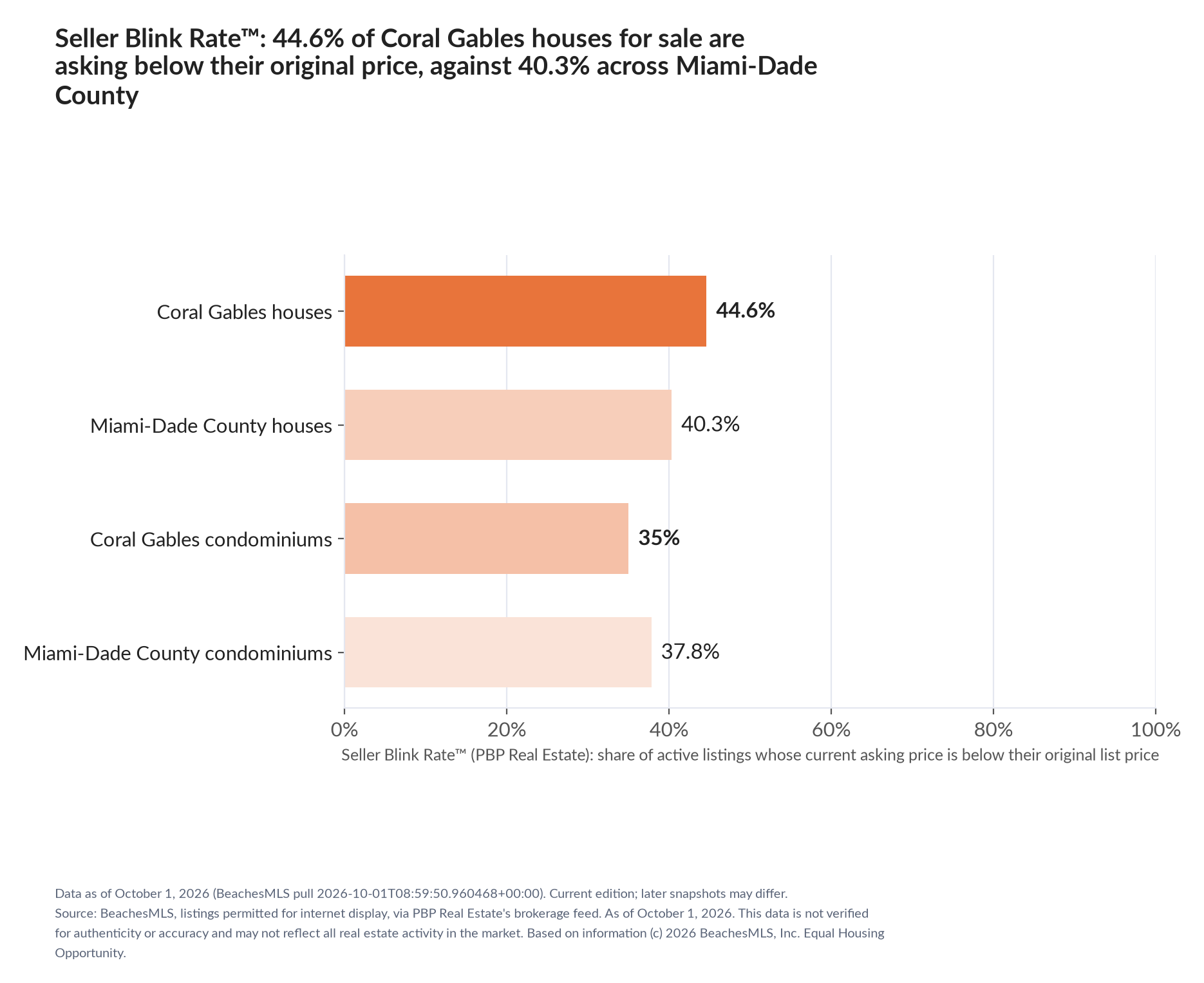 Horizontal bar chart. Coral Gables houses 44.6%, Miami-Dade County houses 40.3%; Coral Gables condominiums 35%, Miami-Dade County condominiums 37.8%. Share of active listings asking below their original list price, October 1, 2026.