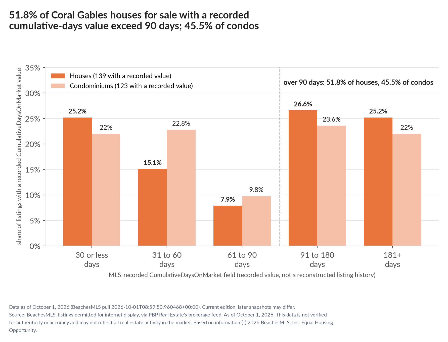 Column chart of recorded cumulative days on market. Houses: 0-30 days 25.2%, 31-60 days 15.1%, 61-90 days 7.9%, 91-180 days 26.6%, 181+ days 25.2%. Condominiums: 0-30 days 22%, 31-60 days 22.8%, 61-90 days 9.8%, 91-180 days 23.6%, 181+ days 22%.