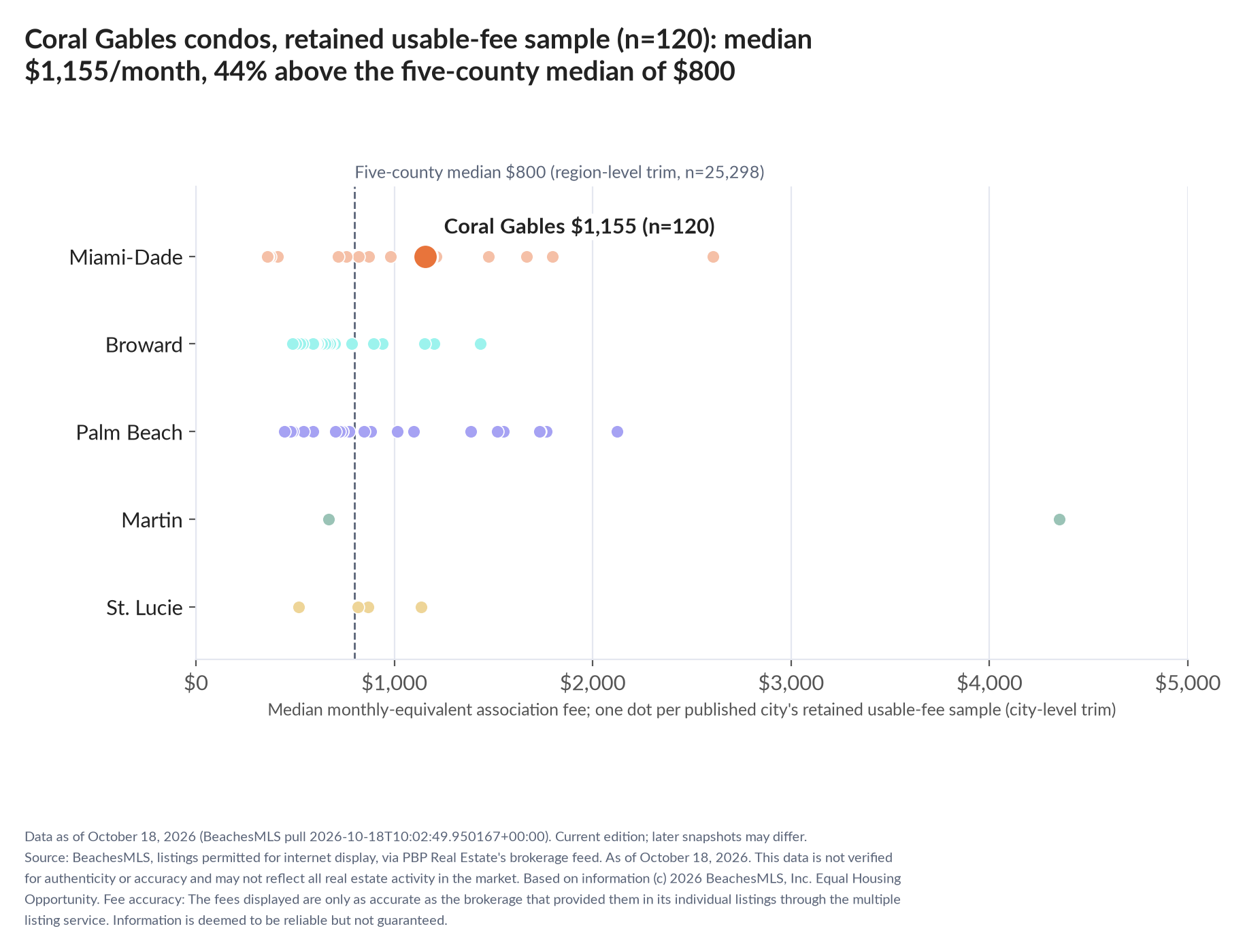 Dot strip chart in five county lanes. Coral Gables retained-sample median $1,155 a month (n=120); five-county median $800 (n=25,298, region-level trim).