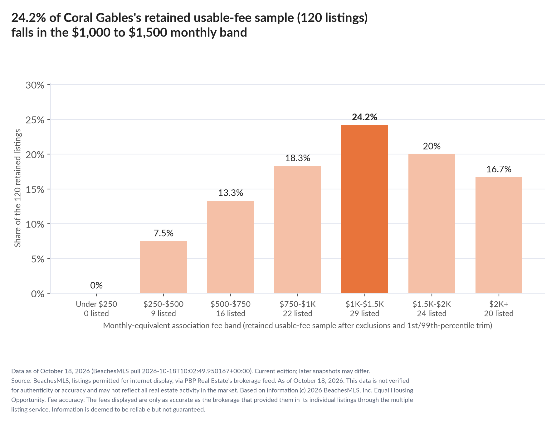 Column chart of the retained usable-fee sample by fee band: Under $250 0% (0 listings); $250 to $500 7.5% (9 listings); $500 to $750 13.3% (16 listings); $750 to $1,000 18.3% (22 listings); $1,000 to $1,500 24.2% (29 listings); $1,500 to $2,000 20% (24 listings); $2,000 and up 16.7% (20 listings).