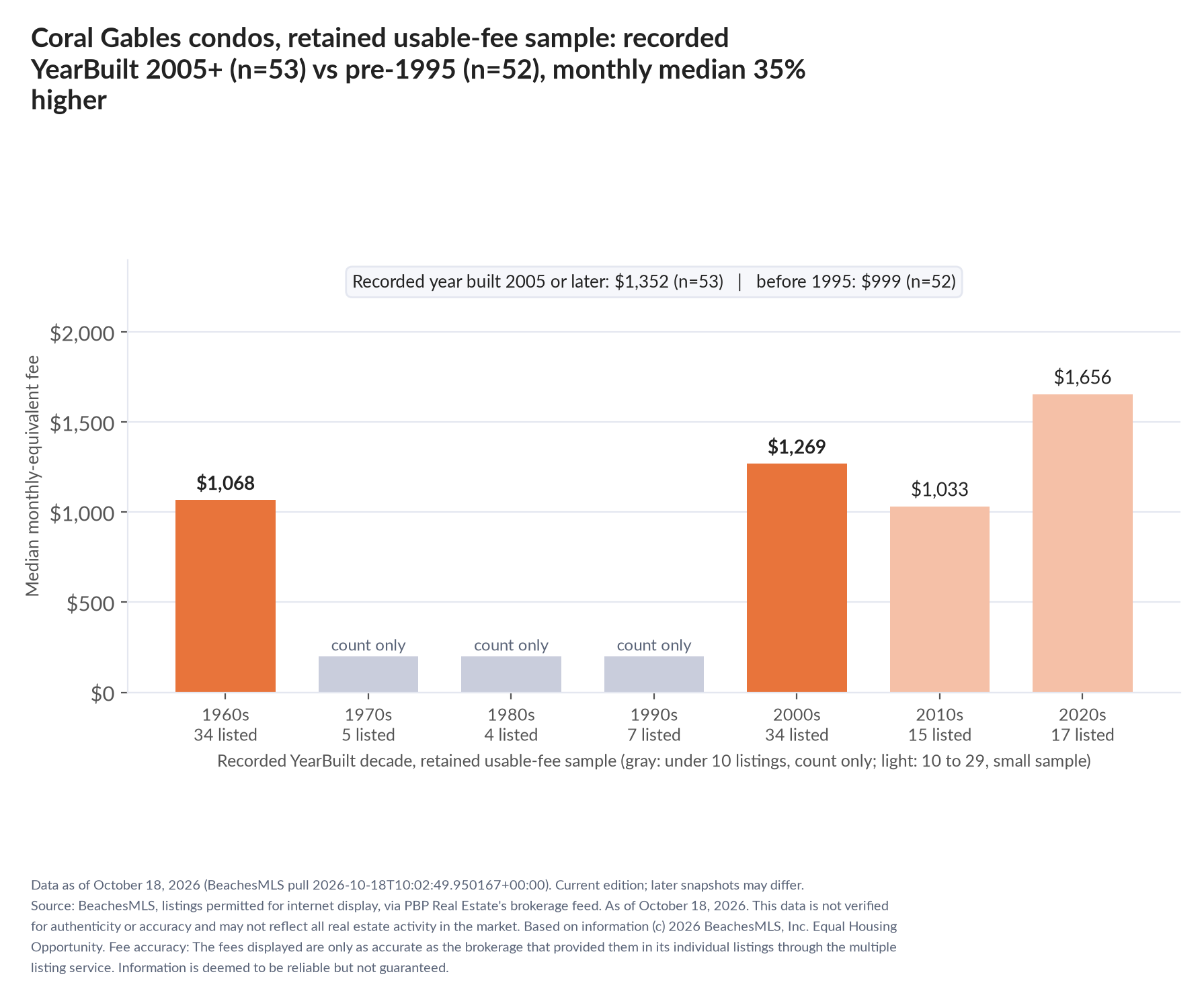 Column chart of median fee by recorded decade built: 1960s $1,068 (34 listings); 1970s count only (5 listings); 1980s count only (4 listings); 1990s count only (7 listings); 2000s $1,269 (34 listings); 2010s $1,033 (15 listings); 2020s $1,656 (17 listings). Recorded year built 2005 or later $1,352 (53 listings); before 1995 $999 (52 listings).