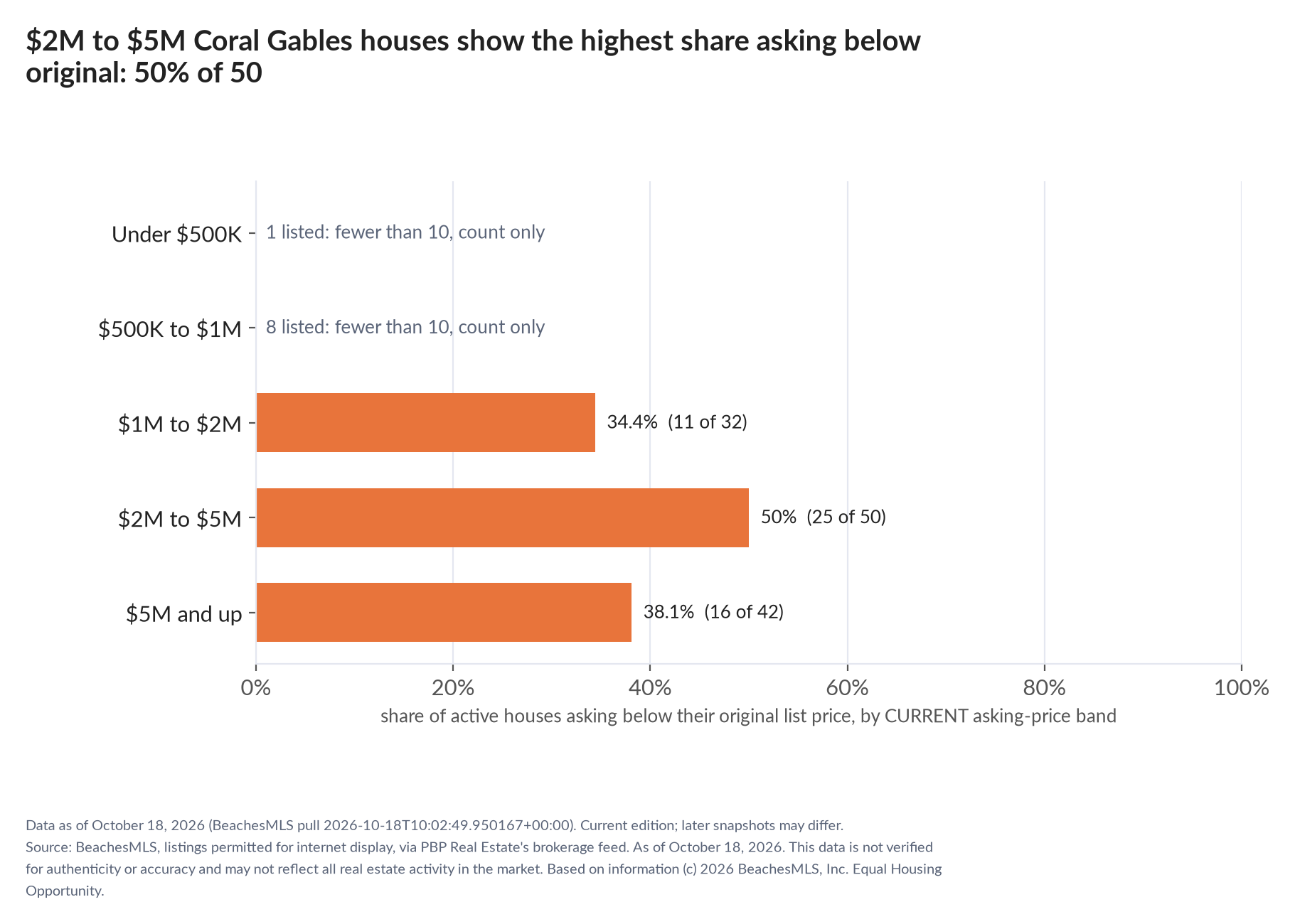 Horizontal bar chart of the share asking below original by current asking-price band, houses: Under $500K 1 listed, count only; $500K to $1M 8 listed, count only; $1M to $2M 34.4% (11 of 32); $2M to $5M 50% (25 of 50); $5M and up 38.1% (16 of 42).