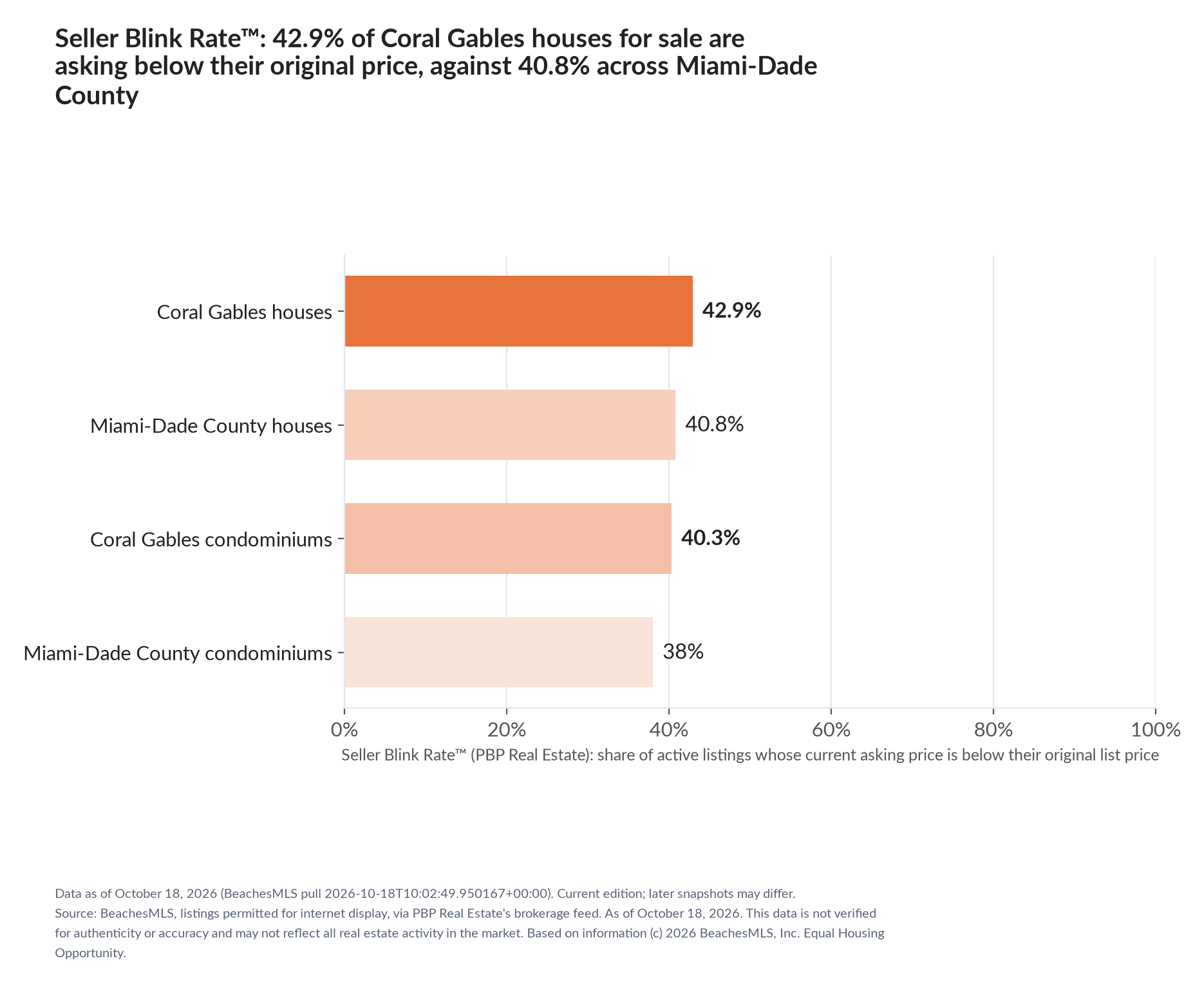 Horizontal bar chart. Coral Gables houses 42.9%, Miami-Dade County houses 40.8%; Coral Gables condominiums 40.3%, Miami-Dade County condominiums 38%. Share of active listings asking below their original list price, October 18, 2026.
