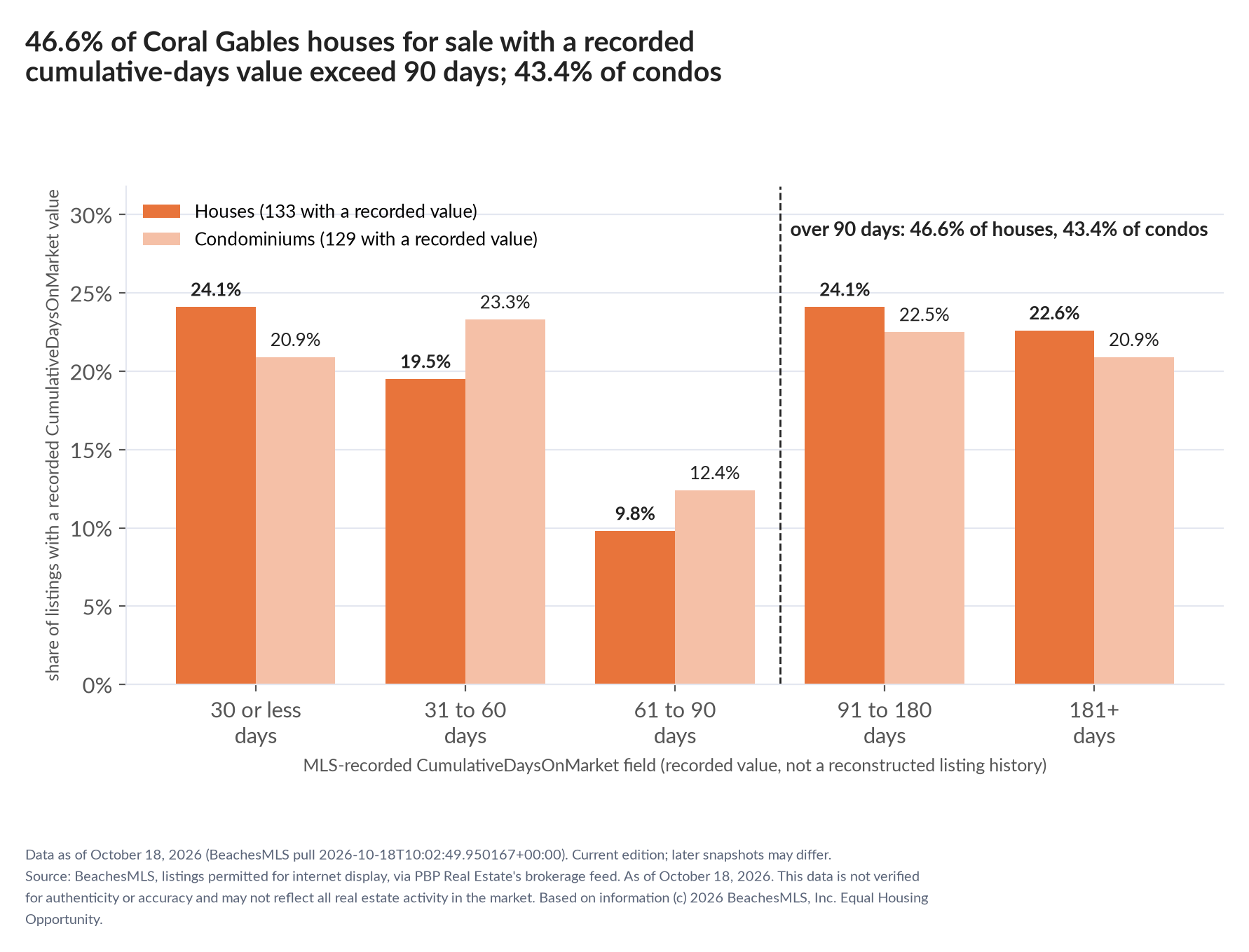 Column chart of recorded cumulative days on market. Houses: 0-30 days 24.1%, 31-60 days 19.5%, 61-90 days 9.8%, 91-180 days 24.1%, 181+ days 22.6%. Condominiums: 0-30 days 20.9%, 31-60 days 23.3%, 61-90 days 12.4%, 91-180 days 22.5%, 181+ days 20.9%.