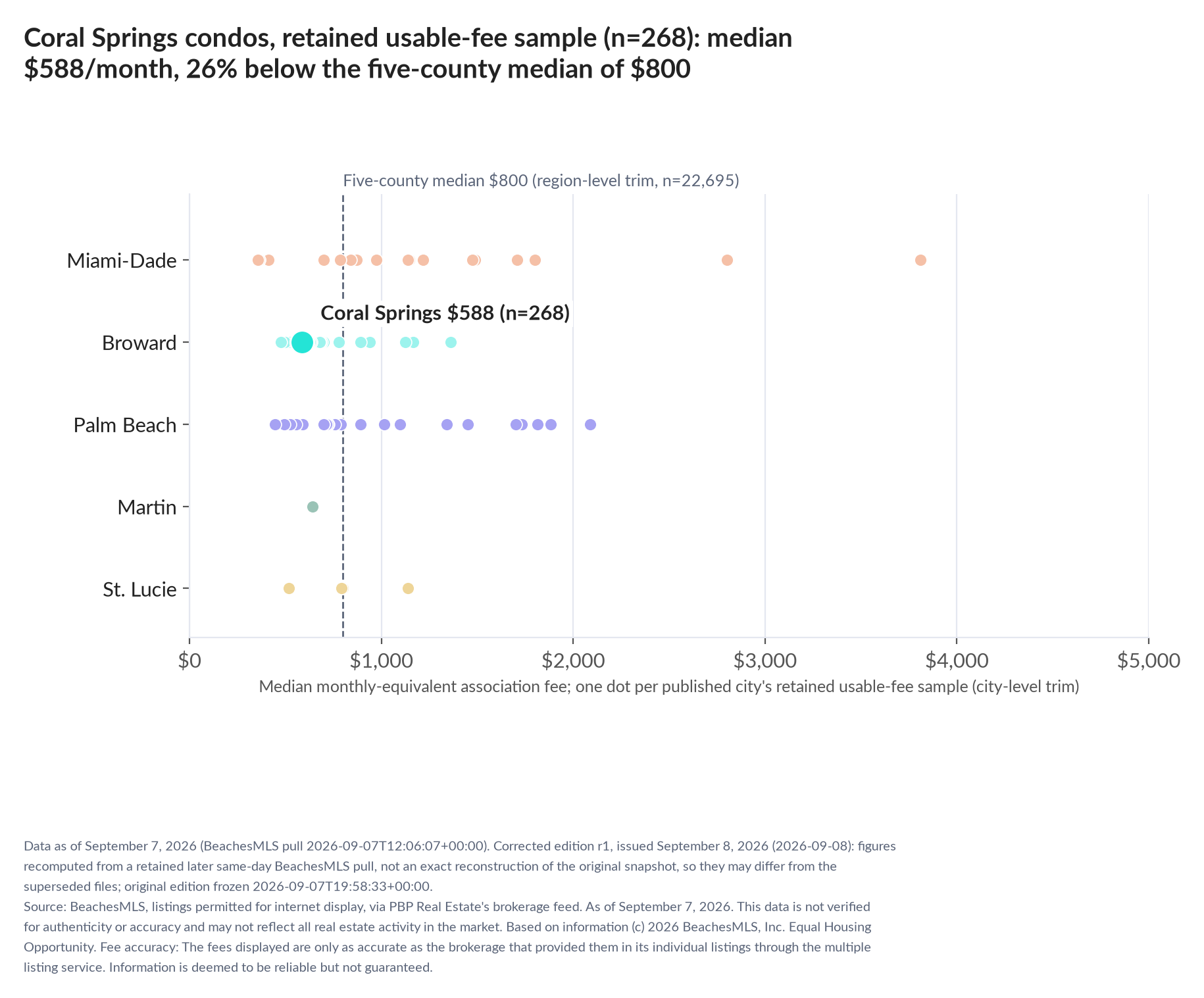 Dot strip chart in five county lanes. Coral Springs retained-sample median $588 a month (n=268); five-county median $800 (n=22,695, region-level trim).