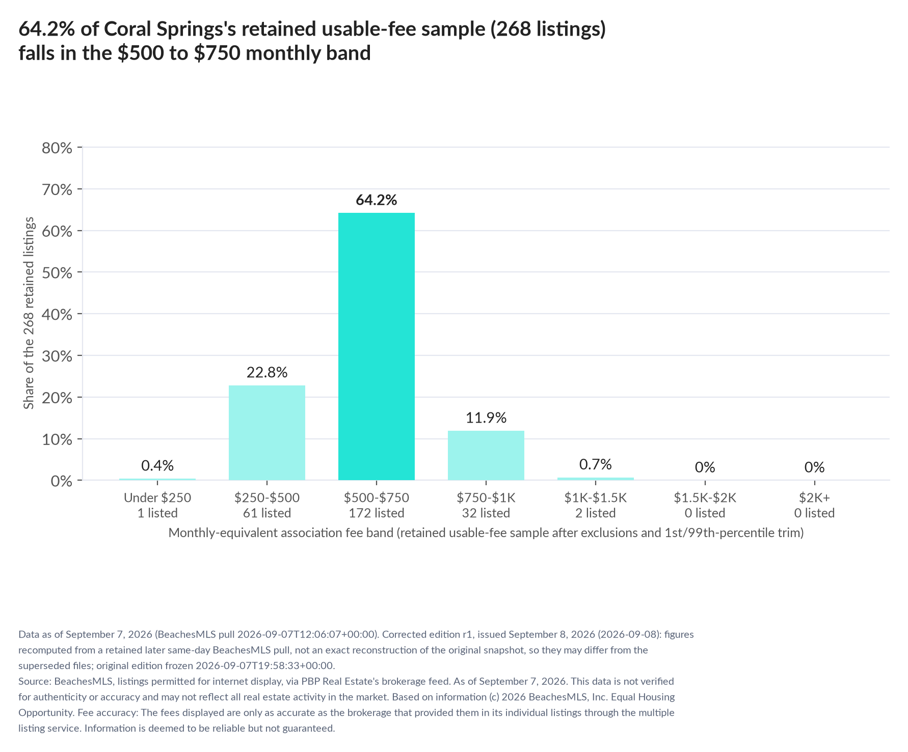 Column chart of the retained usable-fee sample by fee band: Under $250 0.4% (1 listings); $250 to $500 22.8% (61 listings); $500 to $750 64.2% (172 listings); $750 to $1,000 11.9% (32 listings); $1,000 to $1,500 0.7% (2 listings); $1,500 to $2,000 0% (0 listings); $2,000 and up 0% (0 listings).