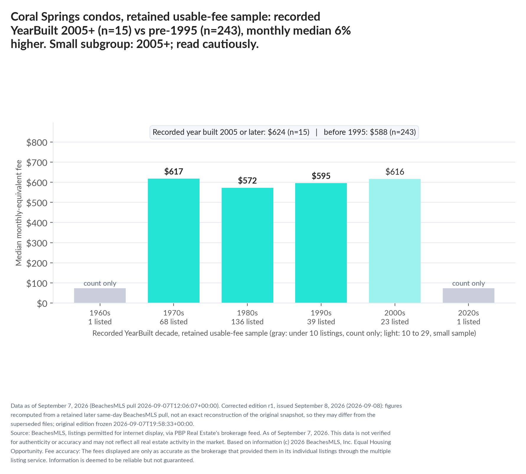 Column chart of median fee by recorded decade built: 1960s count only (1 listings); 1970s $617 (68 listings); 1980s $572 (136 listings); 1990s $595 (39 listings); 2000s $616 (23 listings); 2020s count only (1 listings). Recorded year built 2005 or later $624 (15 listings); before 1995 $588 (243 listings). Small subgroup: 2005+ n=15; read cautiously.