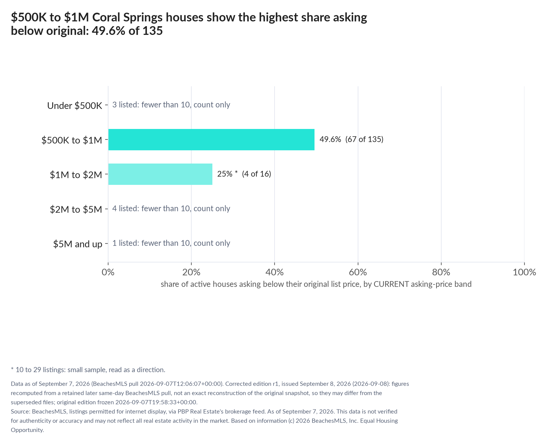 Horizontal bar chart of the share asking below original by current asking-price band, houses: Under $500K 3 listed, count only; $500K to $1M 49.6% (67 of 135); $1M to $2M 25% (4 of 16); $2M to $5M 4 listed, count only; $5M and up 1 listed, count only.