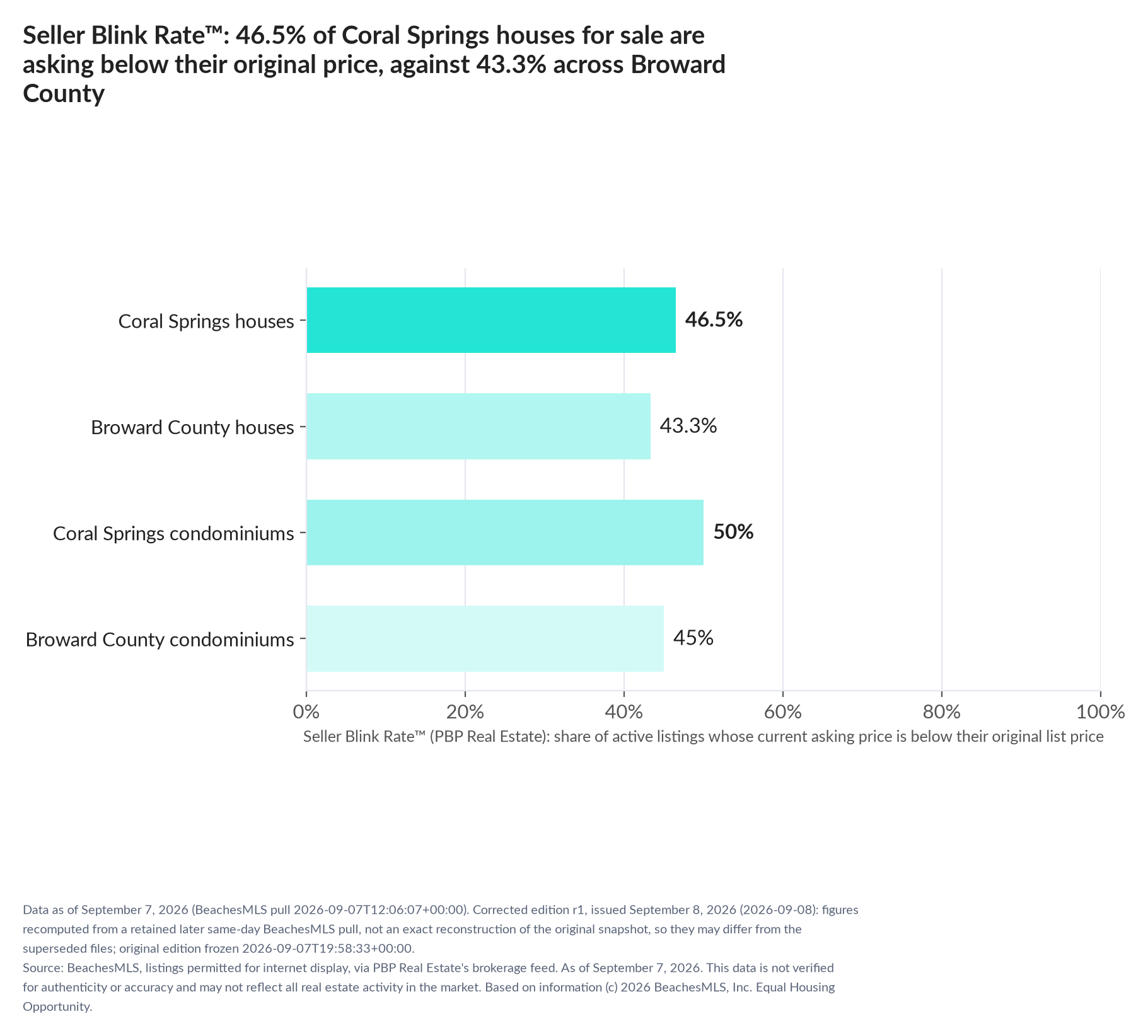 Horizontal bar chart. Coral Springs houses 46.5%, Broward County houses 43.3%; Coral Springs condominiums 50%, Broward County condominiums 45%. Share of active listings asking below their original list price, September 7, 2026.