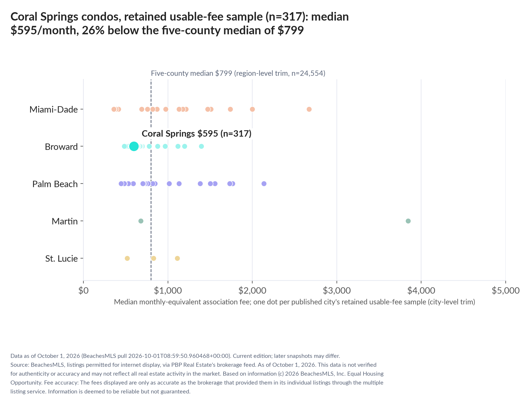 Dot strip chart in five county lanes. Coral Springs retained-sample median $595 a month (n=317); five-county median $799 (n=24,554, region-level trim).