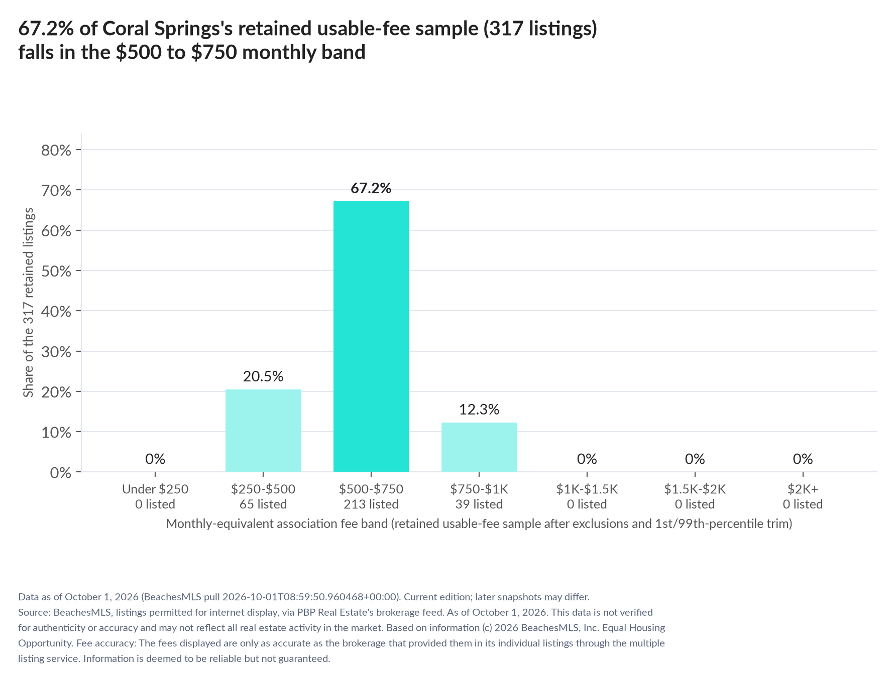 Column chart of the retained usable-fee sample by fee band: Under $250 0% (0 listings); $250 to $500 20.5% (65 listings); $500 to $750 67.2% (213 listings); $750 to $1,000 12.3% (39 listings); $1,000 to $1,500 0% (0 listings); $1,500 to $2,000 0% (0 listings); $2,000 and up 0% (0 listings).