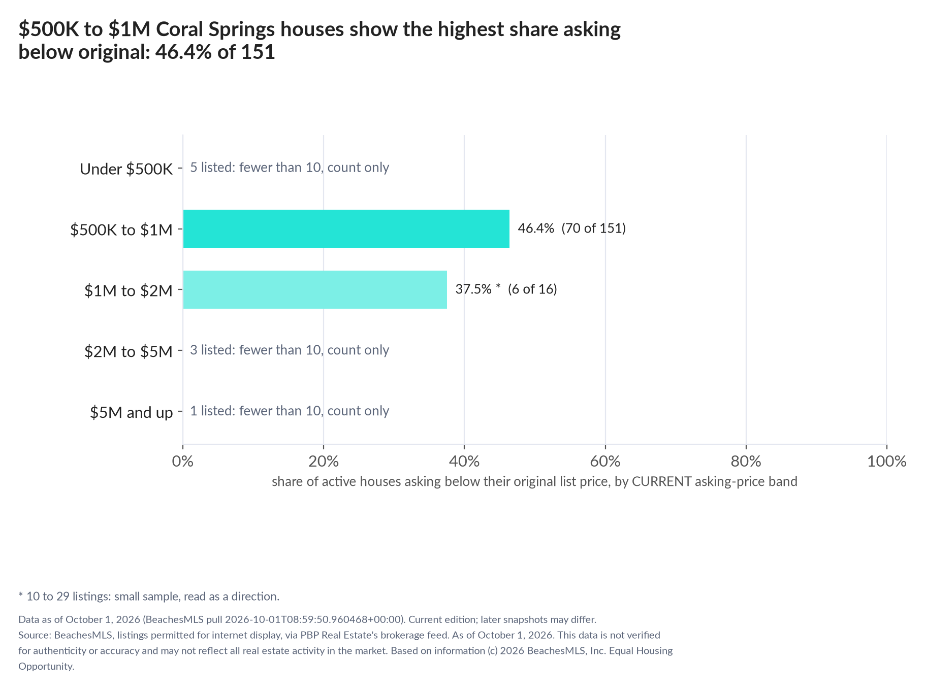 Horizontal bar chart of the share asking below original by current asking-price band, houses: Under $500K 5 listed, count only; $500K to $1M 46.4% (70 of 151); $1M to $2M 37.5% (6 of 16); $2M to $5M 3 listed, count only; $5M and up 1 listed, count only.