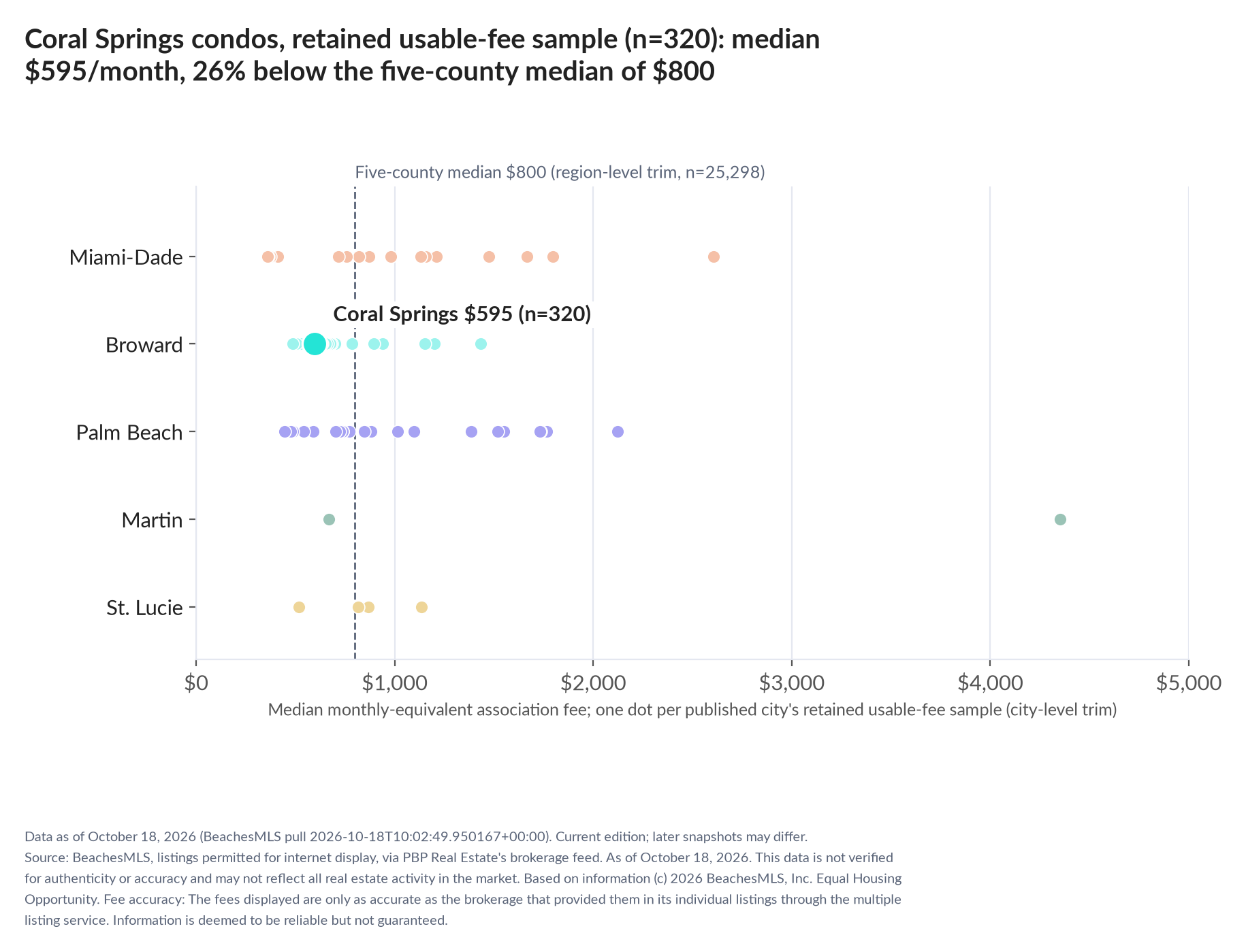 Dot strip chart in five county lanes. Coral Springs retained-sample median $595 a month (n=320); five-county median $800 (n=25,298, region-level trim).