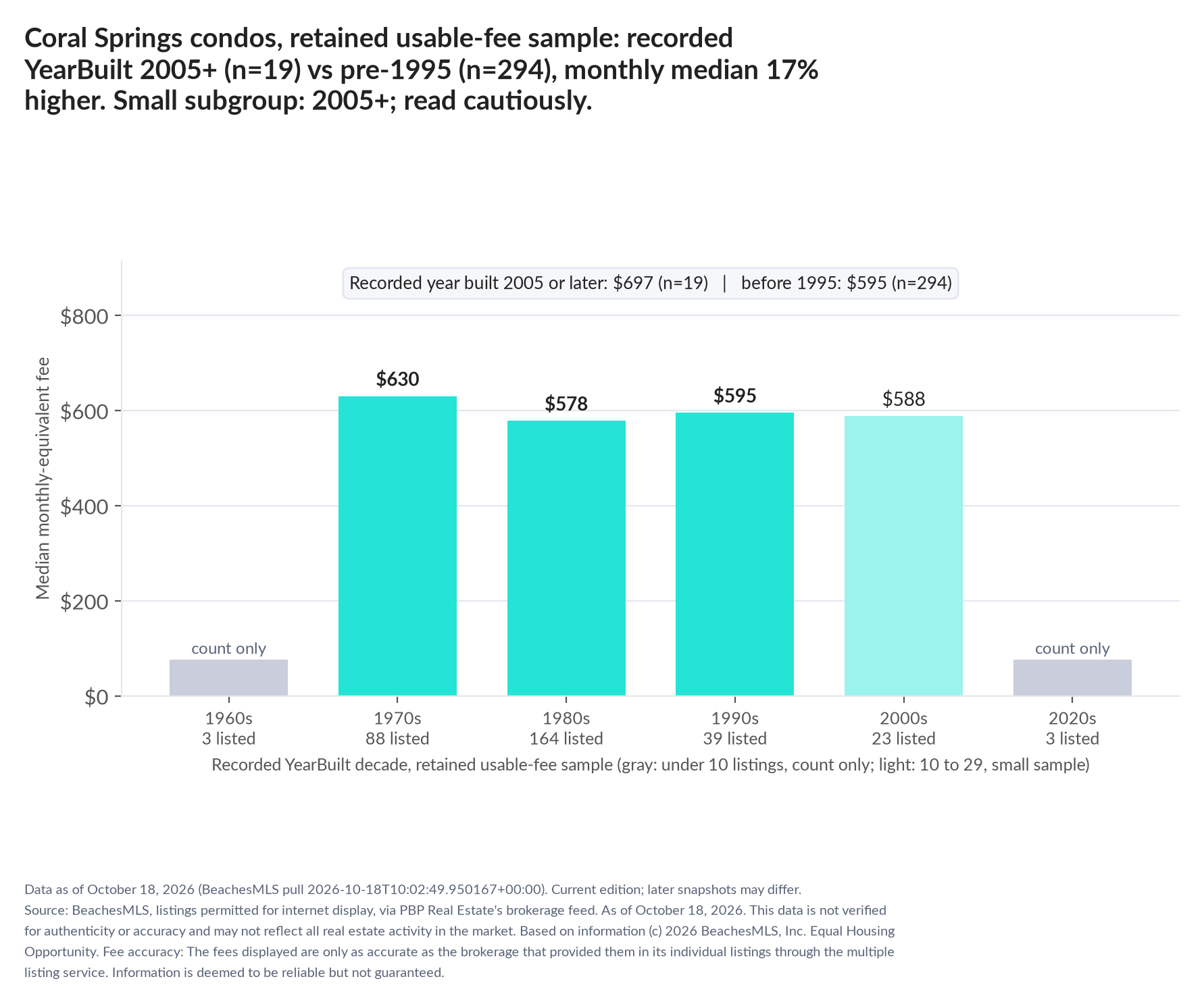Column chart of median fee by recorded decade built: 1960s count only (3 listings); 1970s $630 (88 listings); 1980s $578 (164 listings); 1990s $595 (39 listings); 2000s $588 (23 listings); 2020s count only (3 listings). Recorded year built 2005 or later $697 (19 listings); before 1995 $595 (294 listings). Small subgroup: 2005+ n=19; read cautiously.