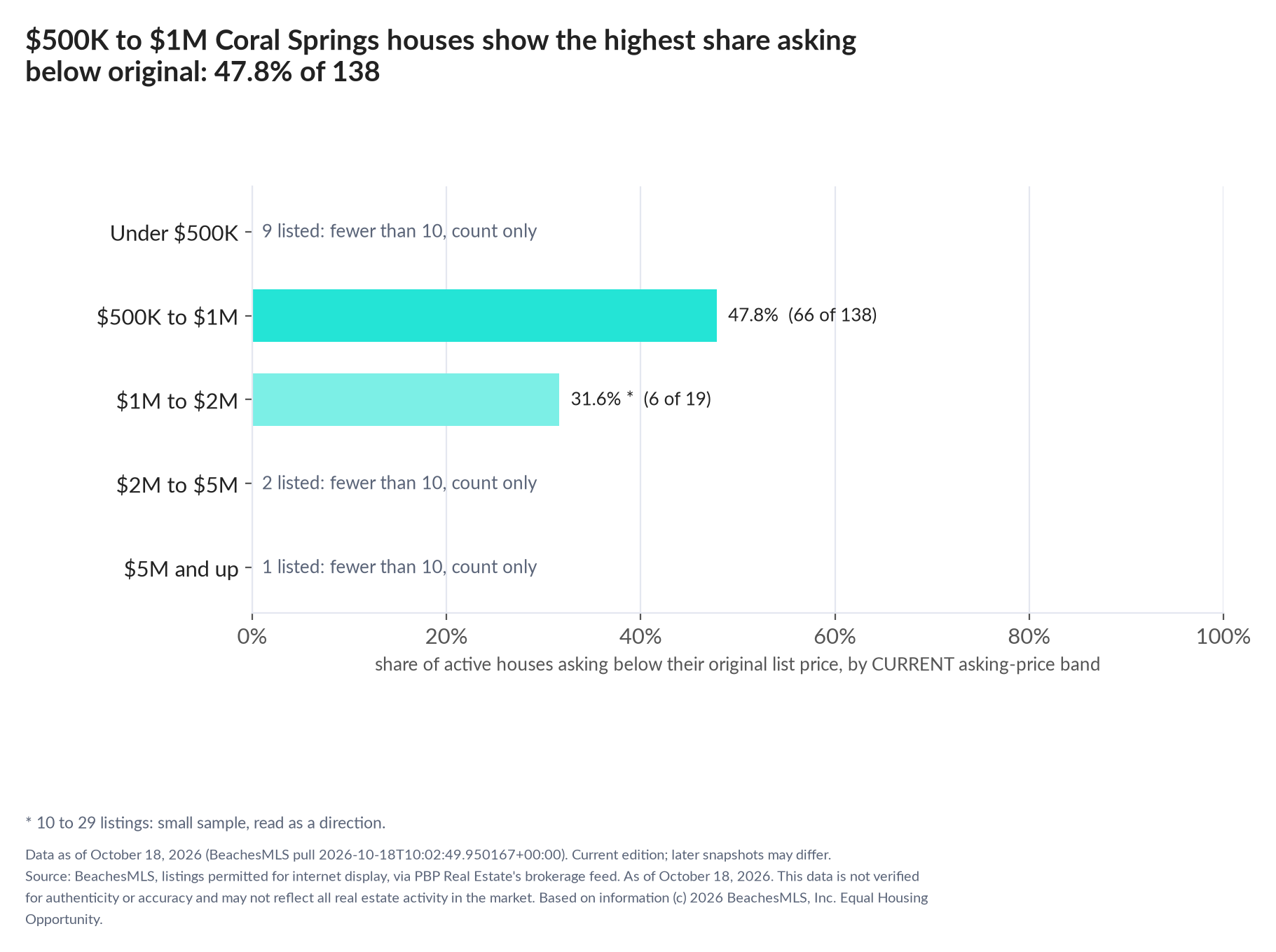 Horizontal bar chart of the share asking below original by current asking-price band, houses: Under $500K 9 listed, count only; $500K to $1M 47.8% (66 of 138); $1M to $2M 31.6% (6 of 19); $2M to $5M 2 listed, count only; $5M and up 1 listed, count only.