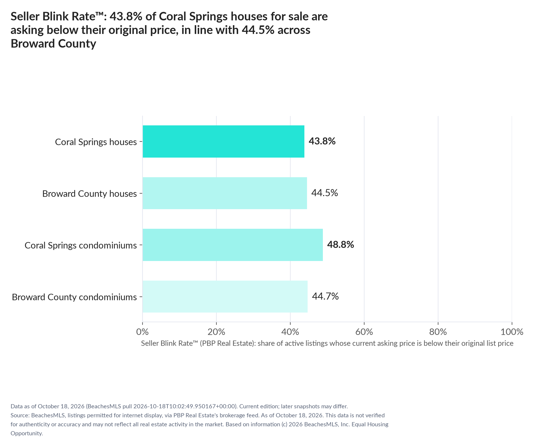 Horizontal bar chart. Coral Springs houses 43.8%, Broward County houses 44.5%; Coral Springs condominiums 48.8%, Broward County condominiums 44.7%. Share of active listings asking below their original list price, October 18, 2026.
