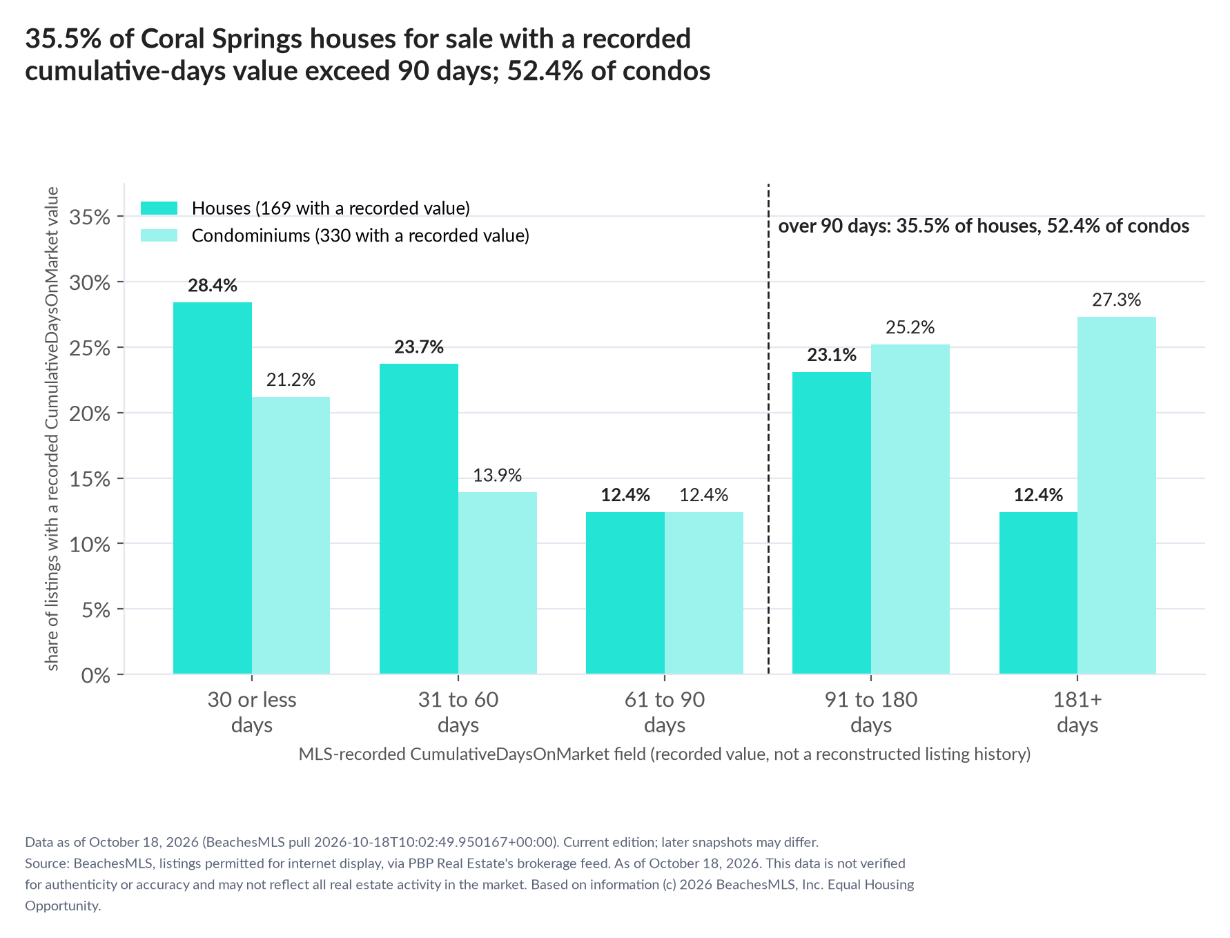 Column chart of recorded cumulative days on market. Houses: 0-30 days 28.4%, 31-60 days 23.7%, 61-90 days 12.4%, 91-180 days 23.1%, 181+ days 12.4%. Condominiums: 0-30 days 21.2%, 31-60 days 13.9%, 61-90 days 12.4%, 91-180 days 25.2%, 181+ days 27.3%.