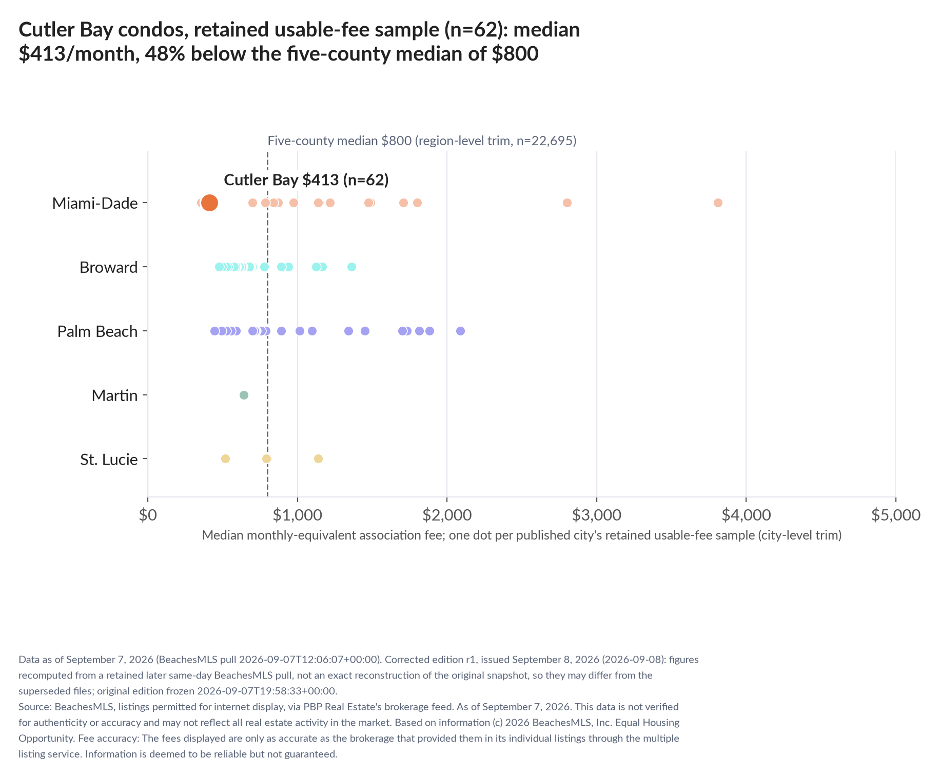 Dot strip chart in five county lanes. Cutler Bay retained-sample median $413 a month (n=62); five-county median $800 (n=22,695, region-level trim).