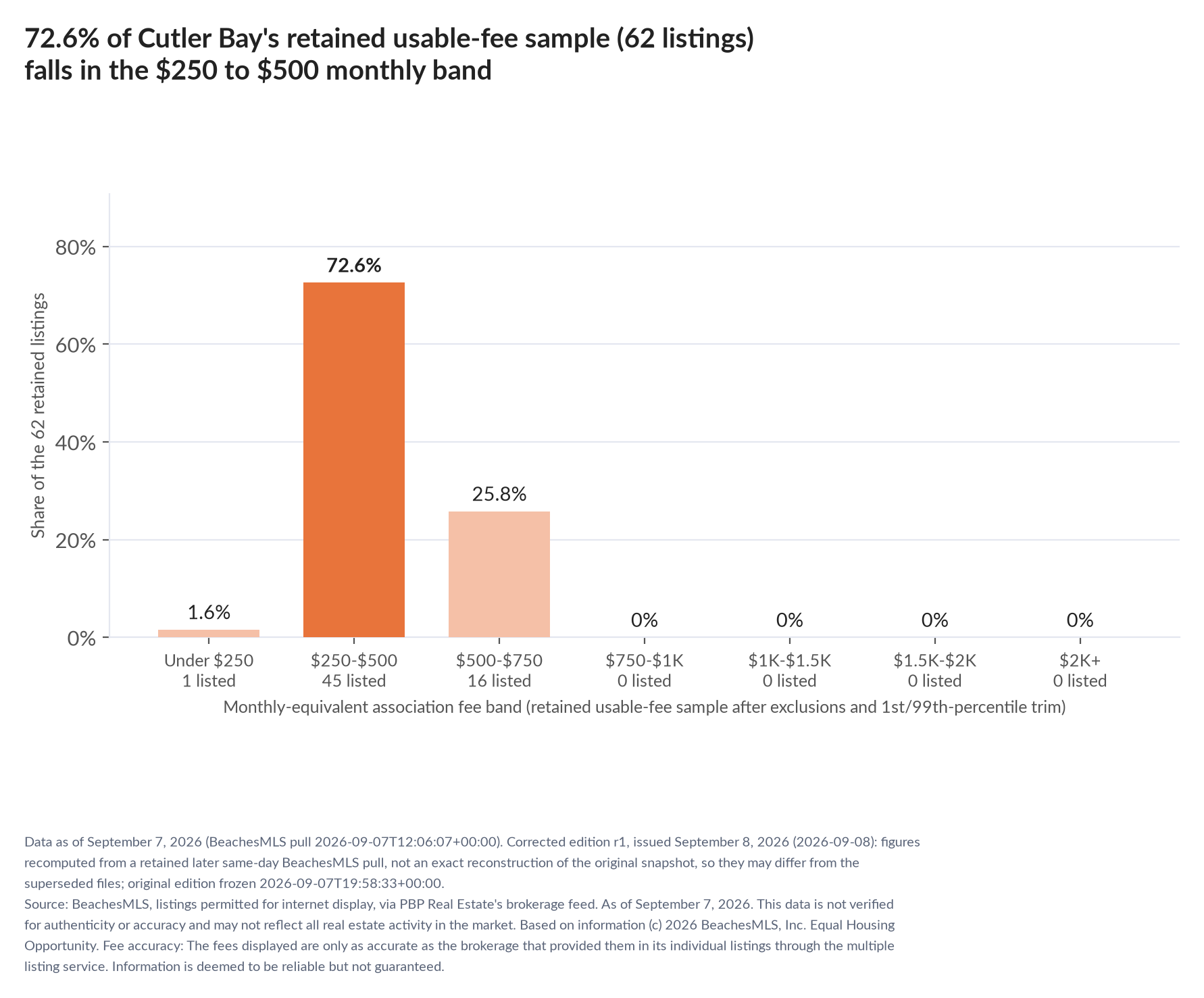 Column chart of the retained usable-fee sample by fee band: Under $250 1.6% (1 listings); $250 to $500 72.6% (45 listings); $500 to $750 25.8% (16 listings); $750 to $1,000 0% (0 listings); $1,000 to $1,500 0% (0 listings); $1,500 to $2,000 0% (0 listings); $2,000 and up 0% (0 listings).