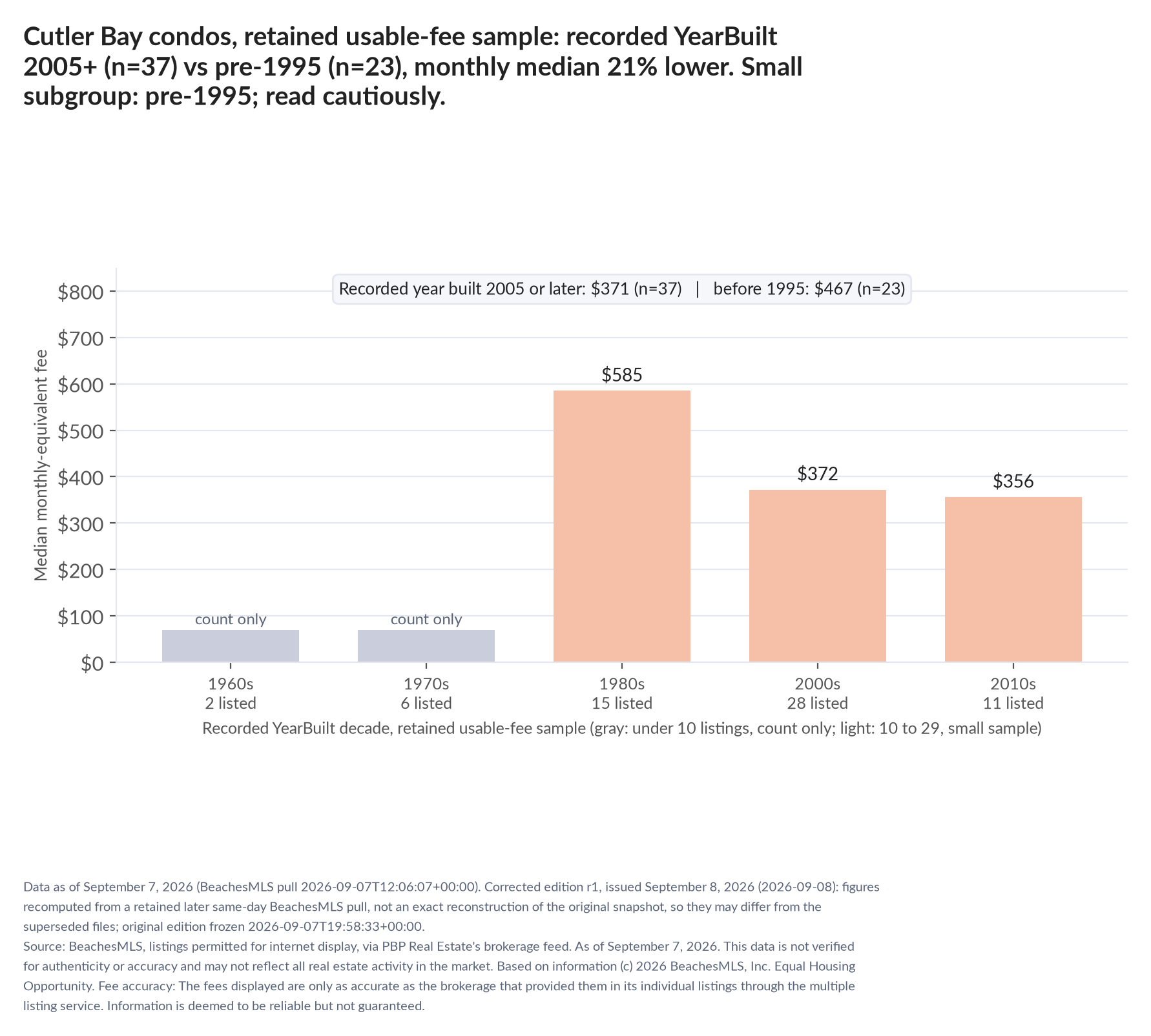 Column chart of median fee by recorded decade built: 1960s count only (2 listings); 1970s count only (6 listings); 1980s $585 (15 listings); 2000s $372 (28 listings); 2010s $356 (11 listings). Recorded year built 2005 or later $371 (37 listings); before 1995 $467 (23 listings). Small subgroup: pre-1995 n=23; read cautiously.