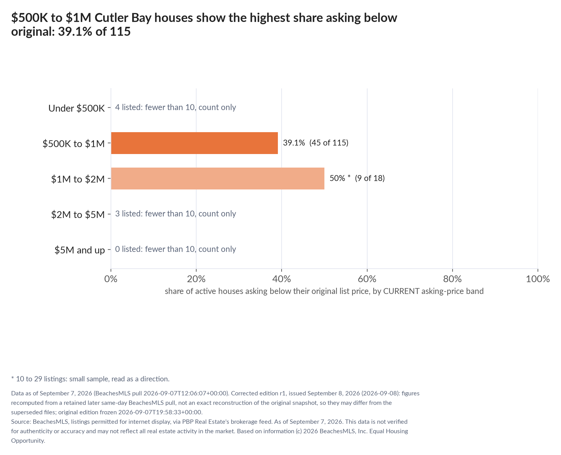 Horizontal bar chart of the share asking below original by current asking-price band, houses: Under $500K 4 listed, count only; $500K to $1M 39.1% (45 of 115); $1M to $2M 50% (9 of 18); $2M to $5M 3 listed, count only; $5M and up 0 listed, count only.