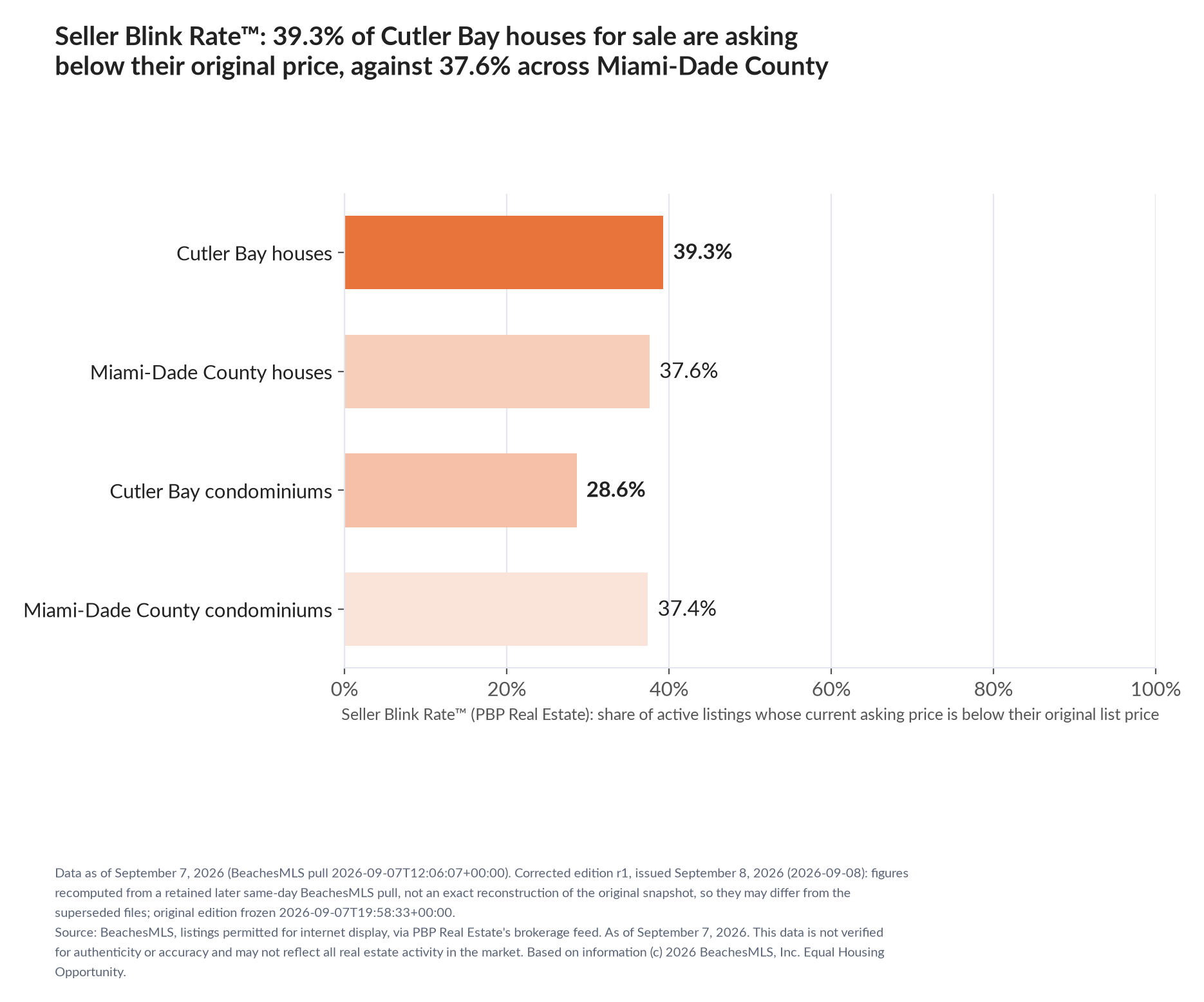 Horizontal bar chart. Cutler Bay houses 39.3%, Miami-Dade County houses 37.6%; Cutler Bay condominiums 28.6%, Miami-Dade County condominiums 37.4%. Share of active listings asking below their original list price, September 7, 2026.