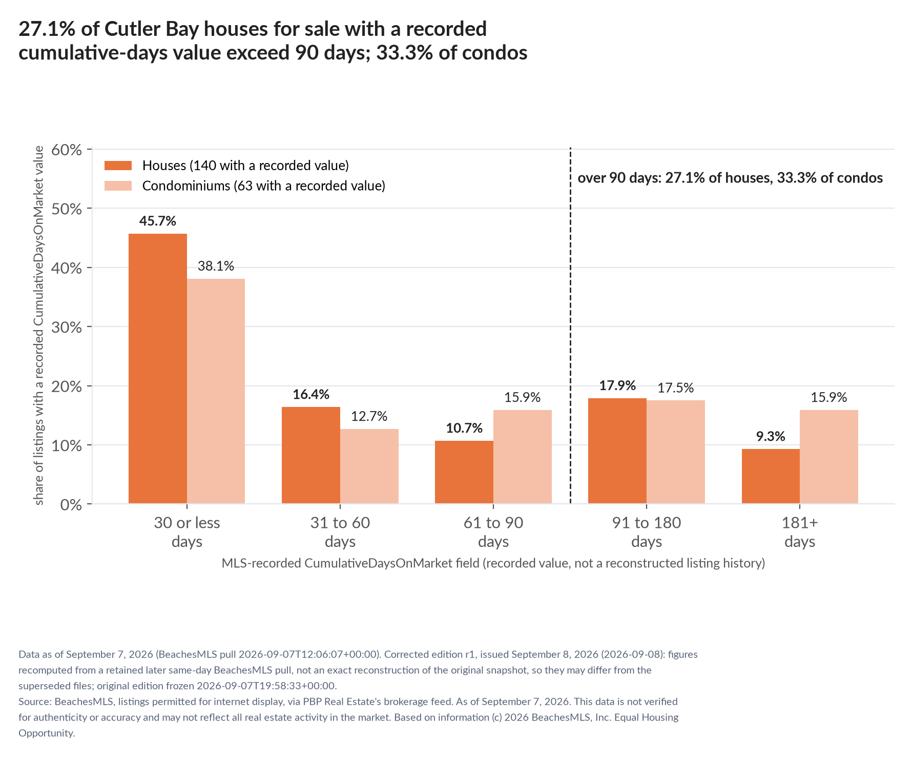 Column chart of recorded cumulative days on market. Houses: 0-30 days 45.7%, 31-60 days 16.4%, 61-90 days 10.7%, 91-180 days 17.9%, 181+ days 9.3%. Condominiums: 0-30 days 38.1%, 31-60 days 12.7%, 61-90 days 15.9%, 91-180 days 17.5%, 181+ days 15.9%.